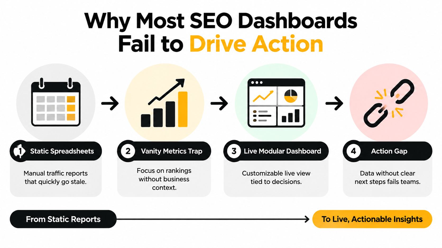 A four-step infographic illustrating why most SEO dashboards fail to drive actionable business insights for teams.