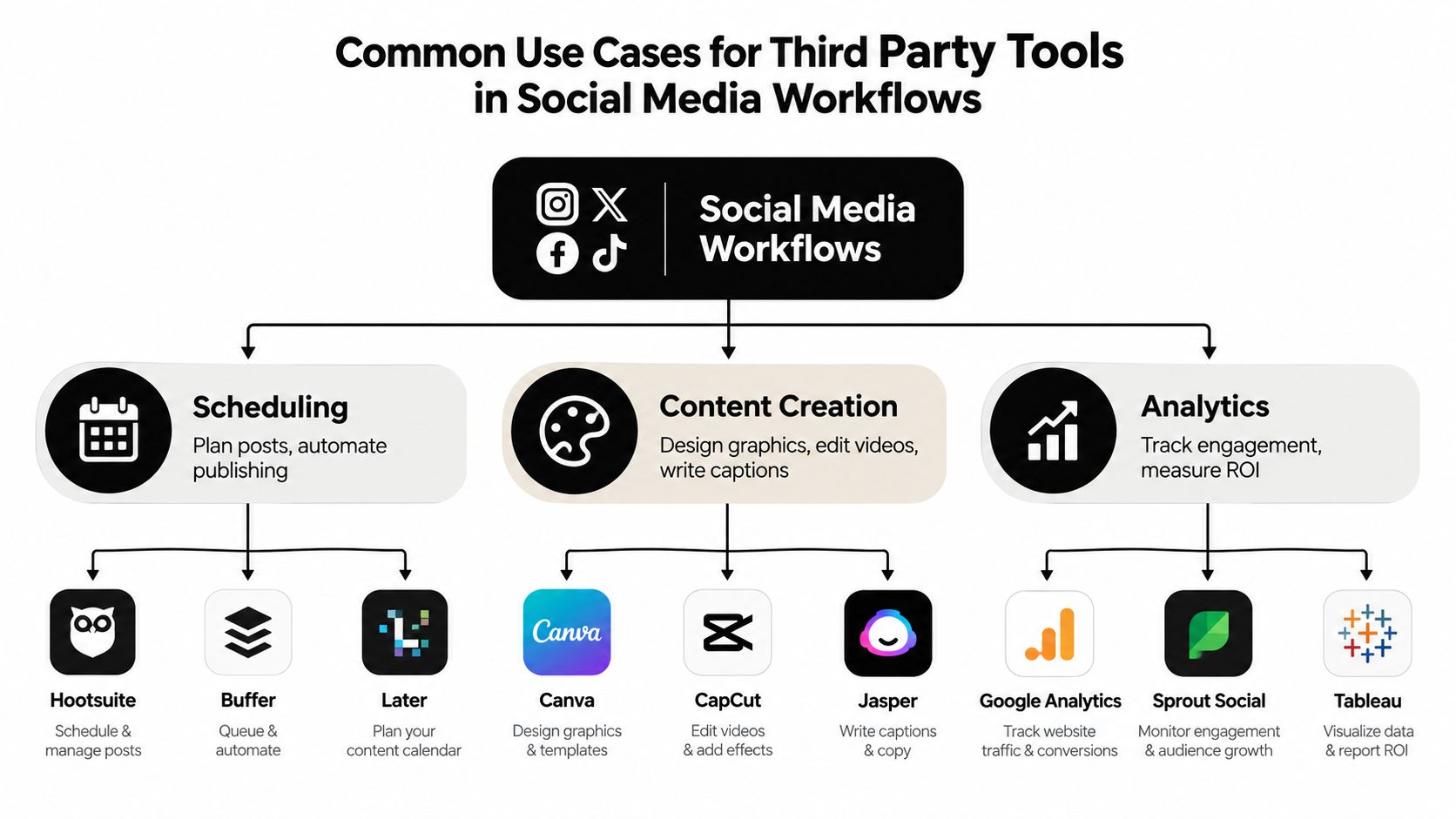 A diagram illustrating common third-party tools used for scheduling, content creation, and analytics in social media workflows.