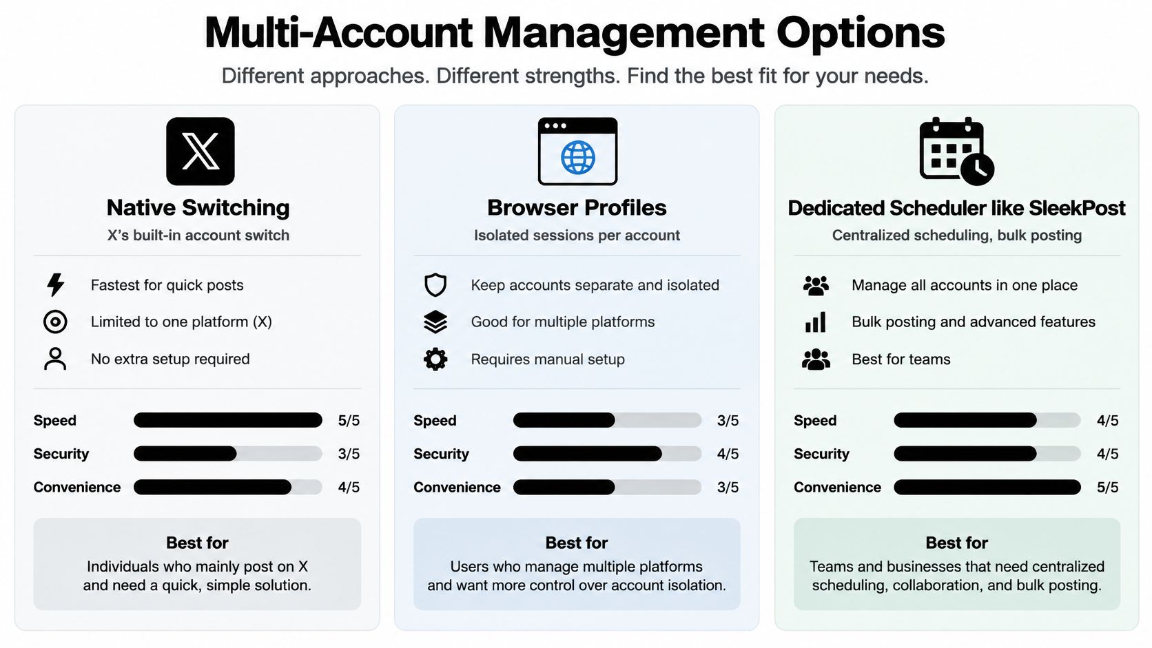 A comparison chart outlining three methods for managing multiple social media accounts efficiently for better productivity.