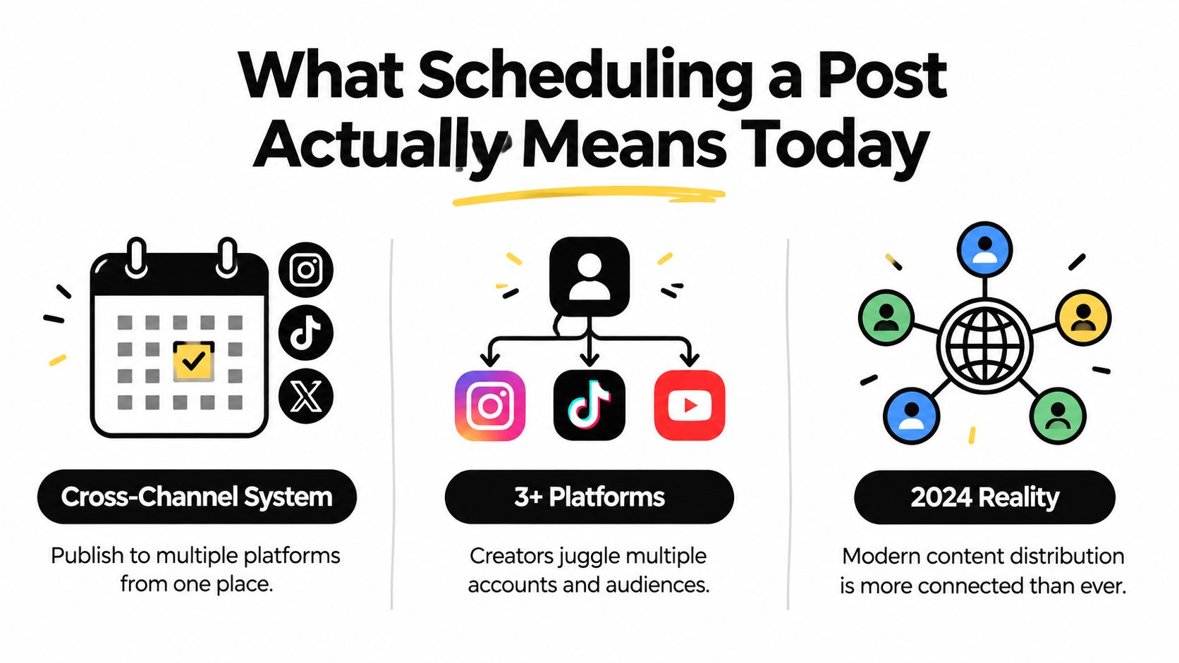 An infographic illustrating how scheduling a post involves managing multiple social media platforms in 2024.