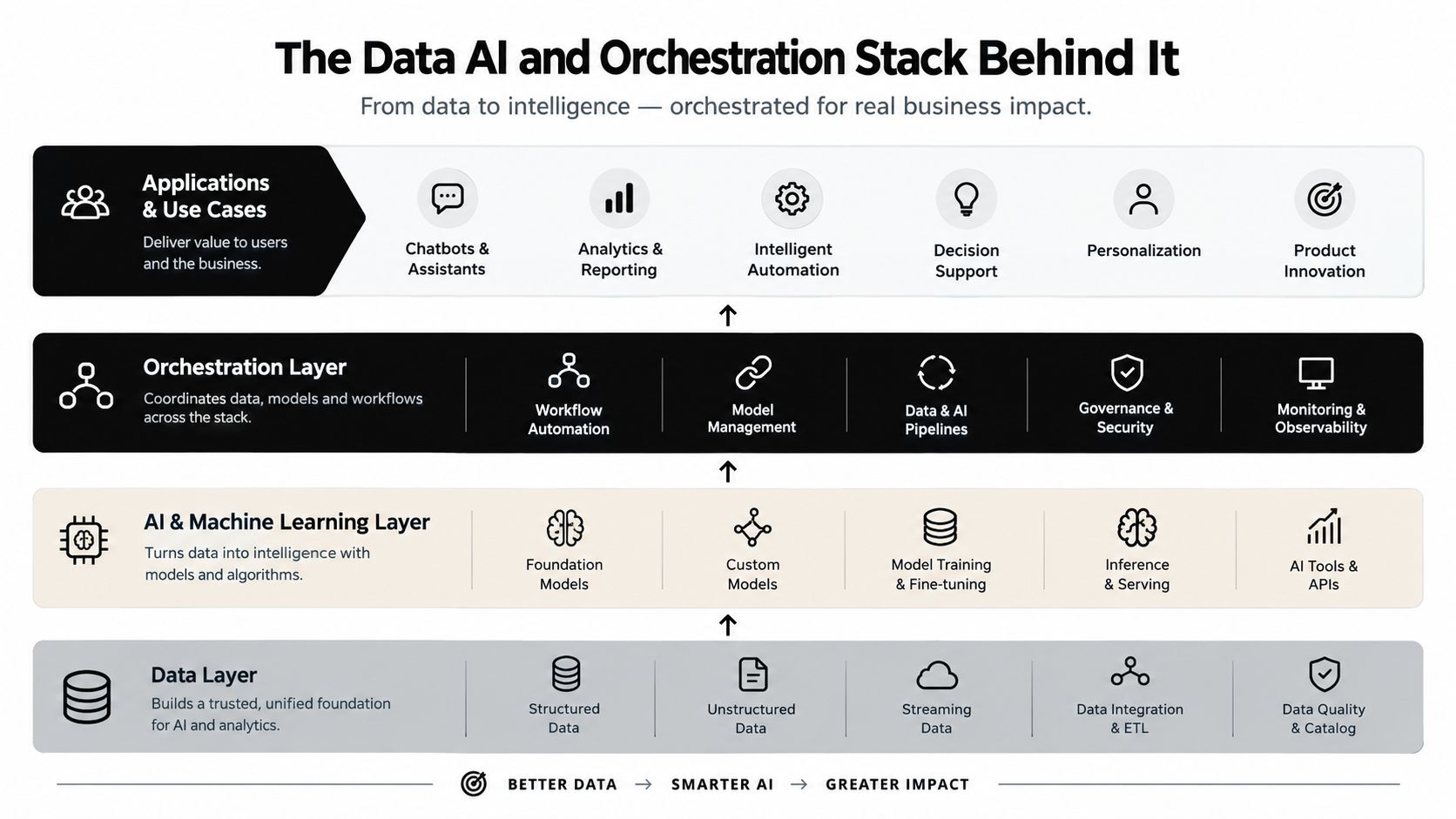 A diagram illustrating the four-layer architecture of a data AI and orchestration tech stack for business intelligence.