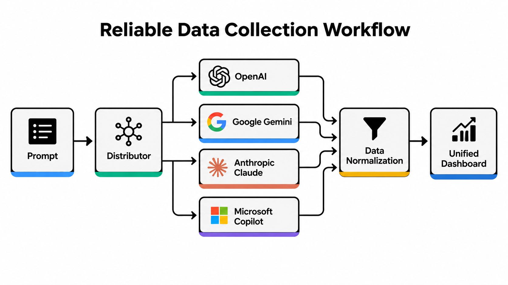 A diagram illustrating a reliable data collection workflow using multiple AI models and a unified dashboard.