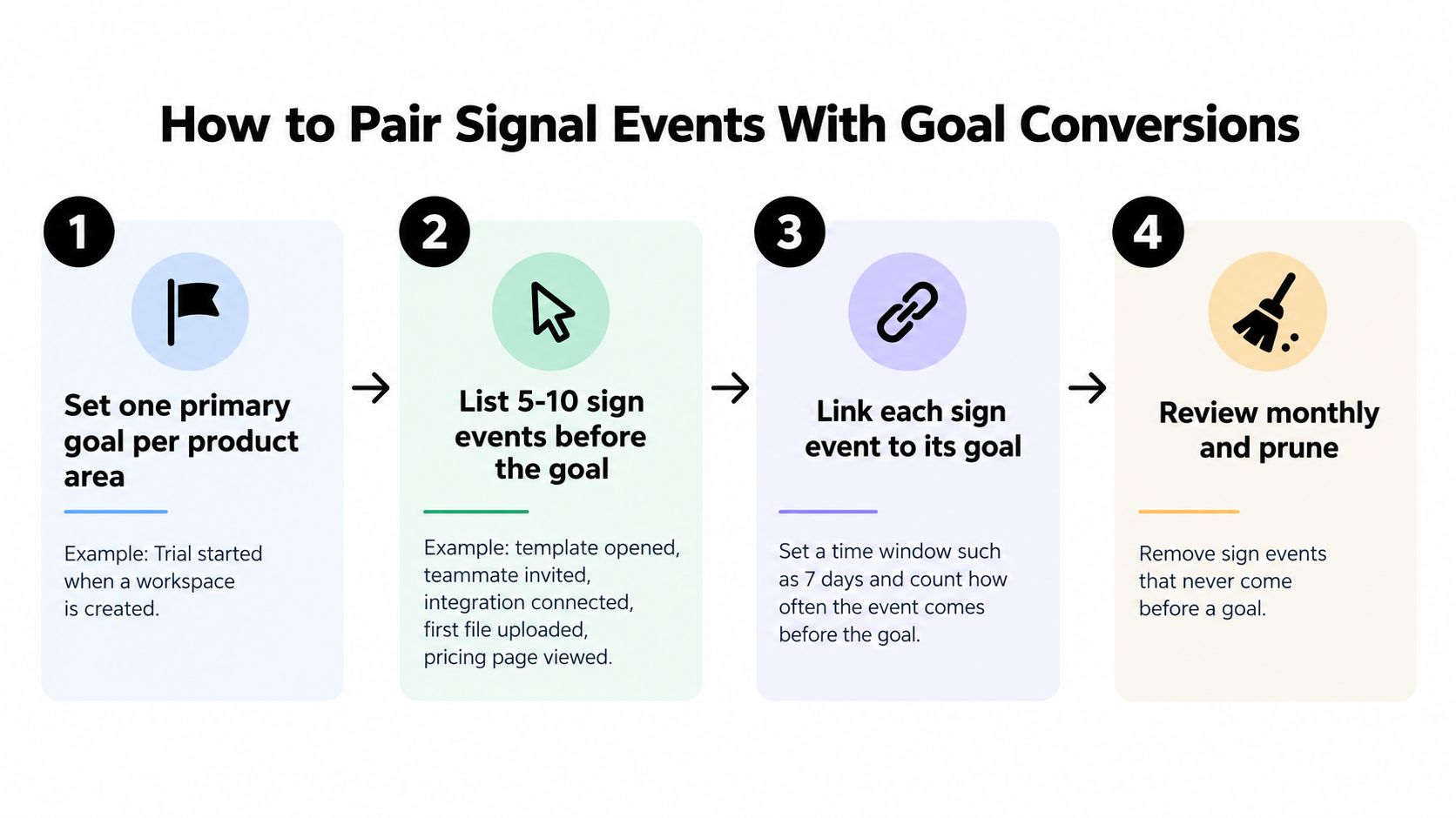 A four-step infographic explaining how to pair signal events with goal conversions in product management.