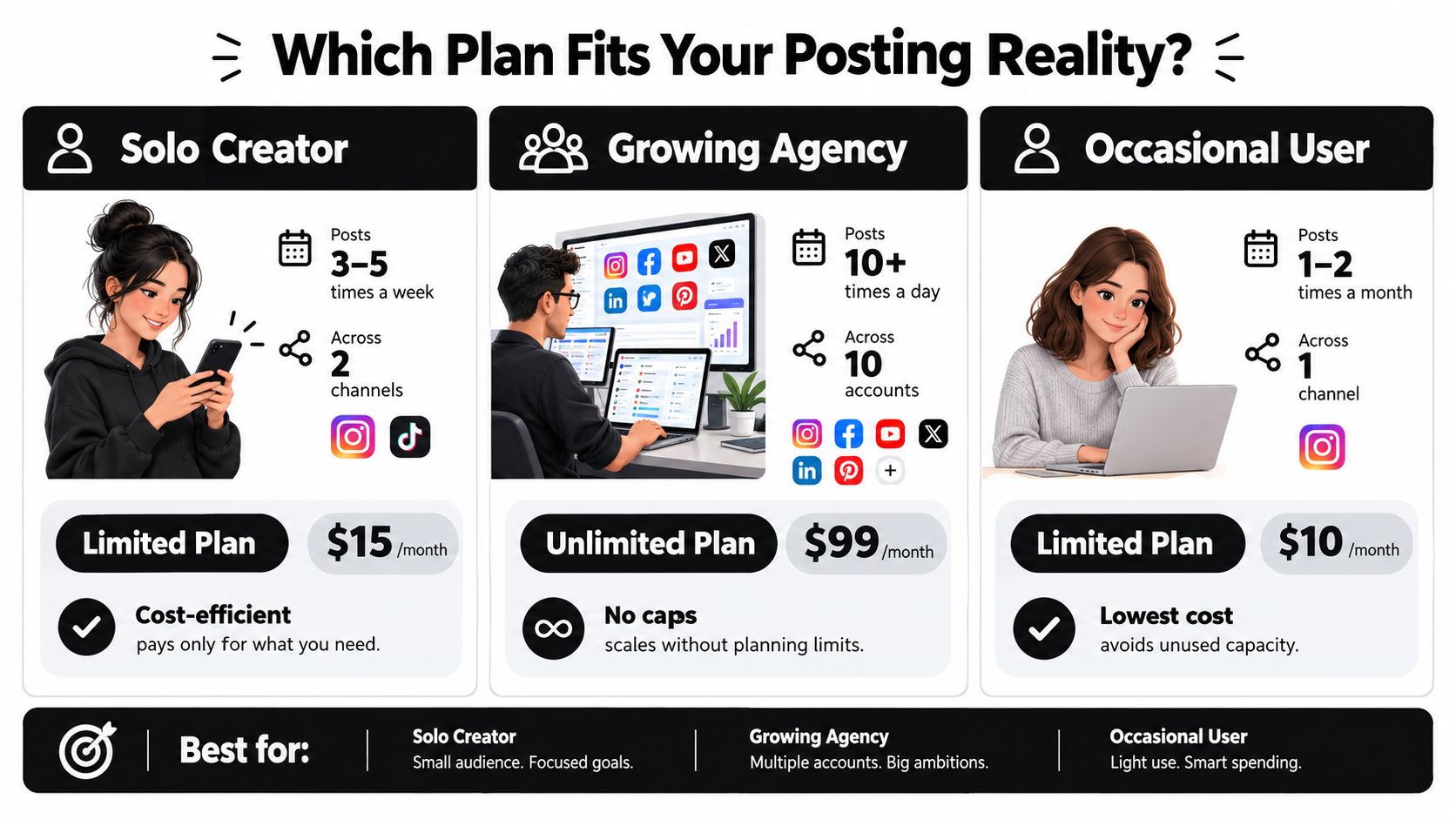 A comparison chart showing three social media subscription plans for creators, agencies, and occasional users.