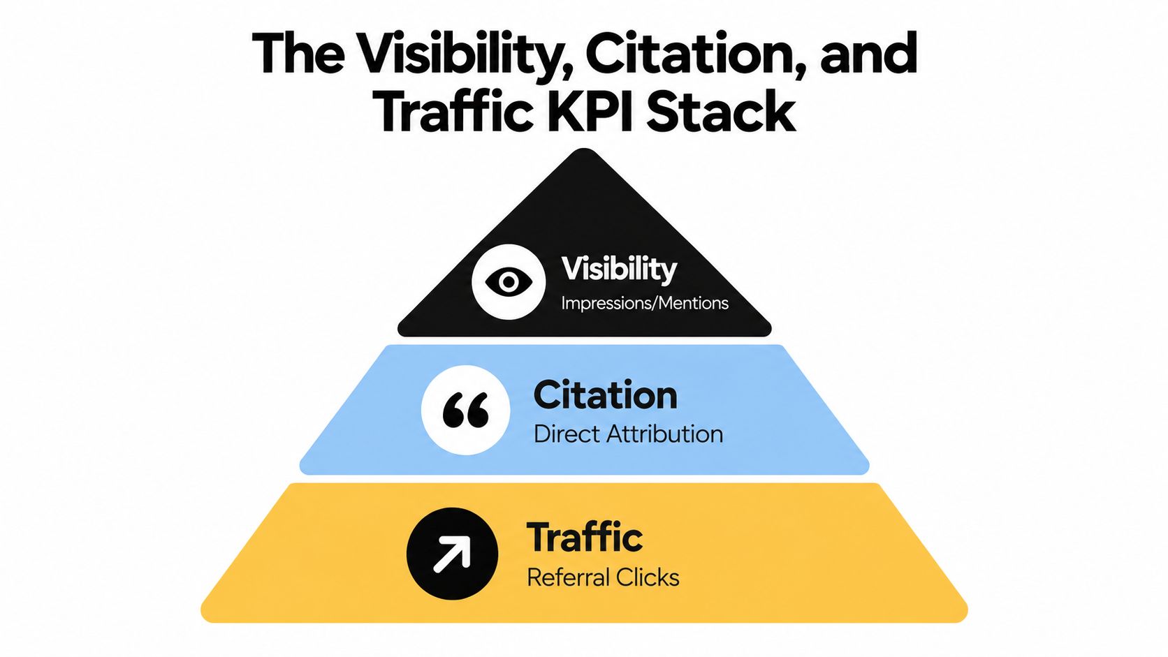 A pyramid diagram showing the three layers of the Visibility, Citation, and Traffic KPI marketing stack.