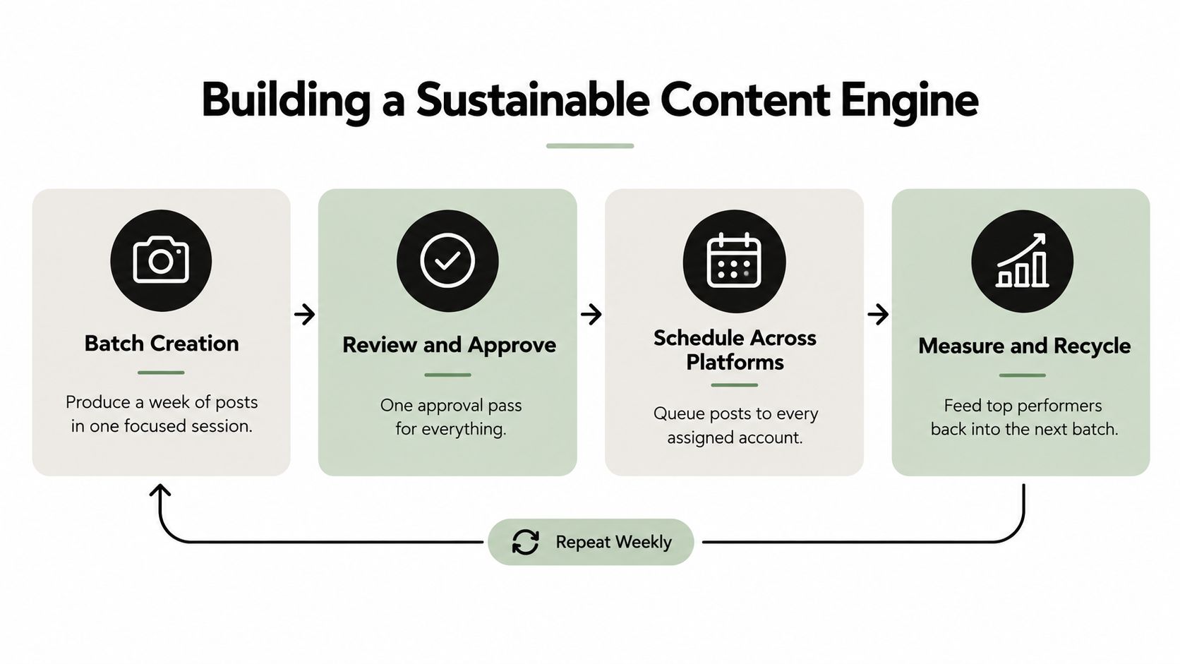 A four-step infographic showing how to build a sustainable social media content engine through recurring workflows.