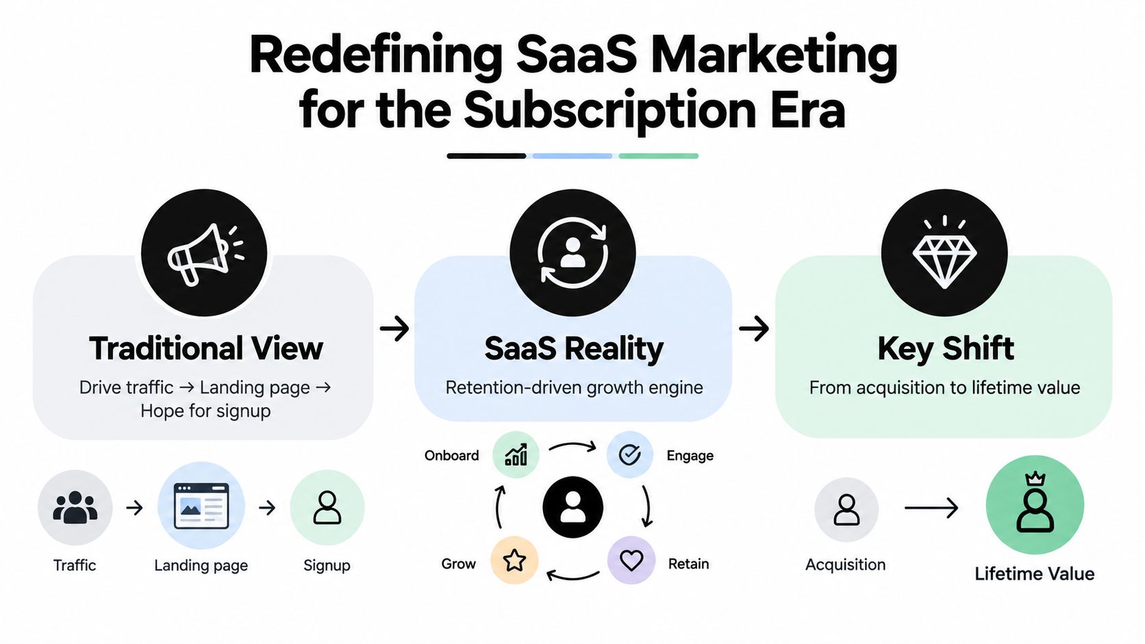 A diagram illustrating the shift in SaaS marketing from traditional traffic-based acquisition to a retention-driven lifetime value model.