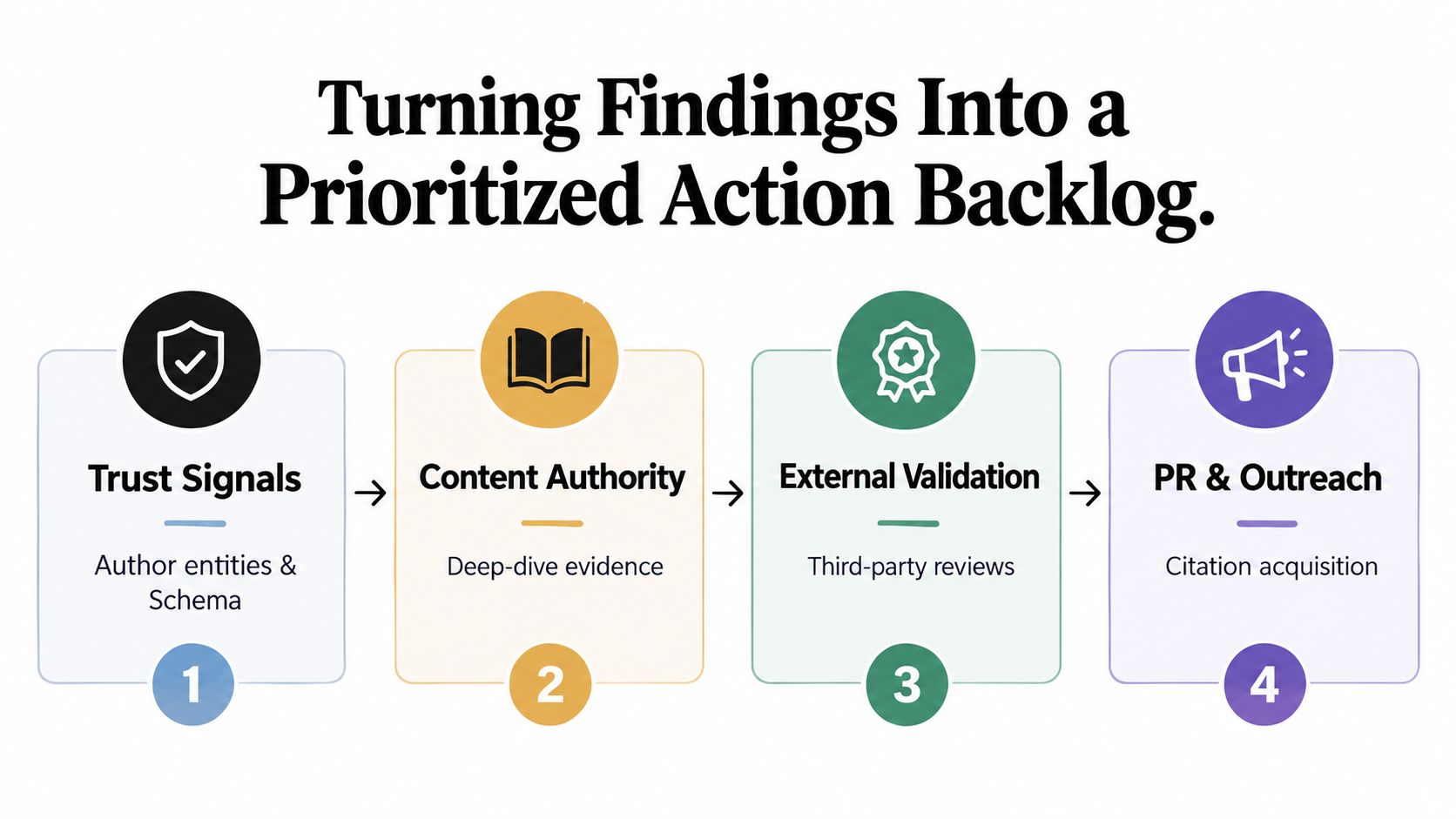 A four-step infographic illustrating a process for turning SEO findings into a prioritized action backlog.