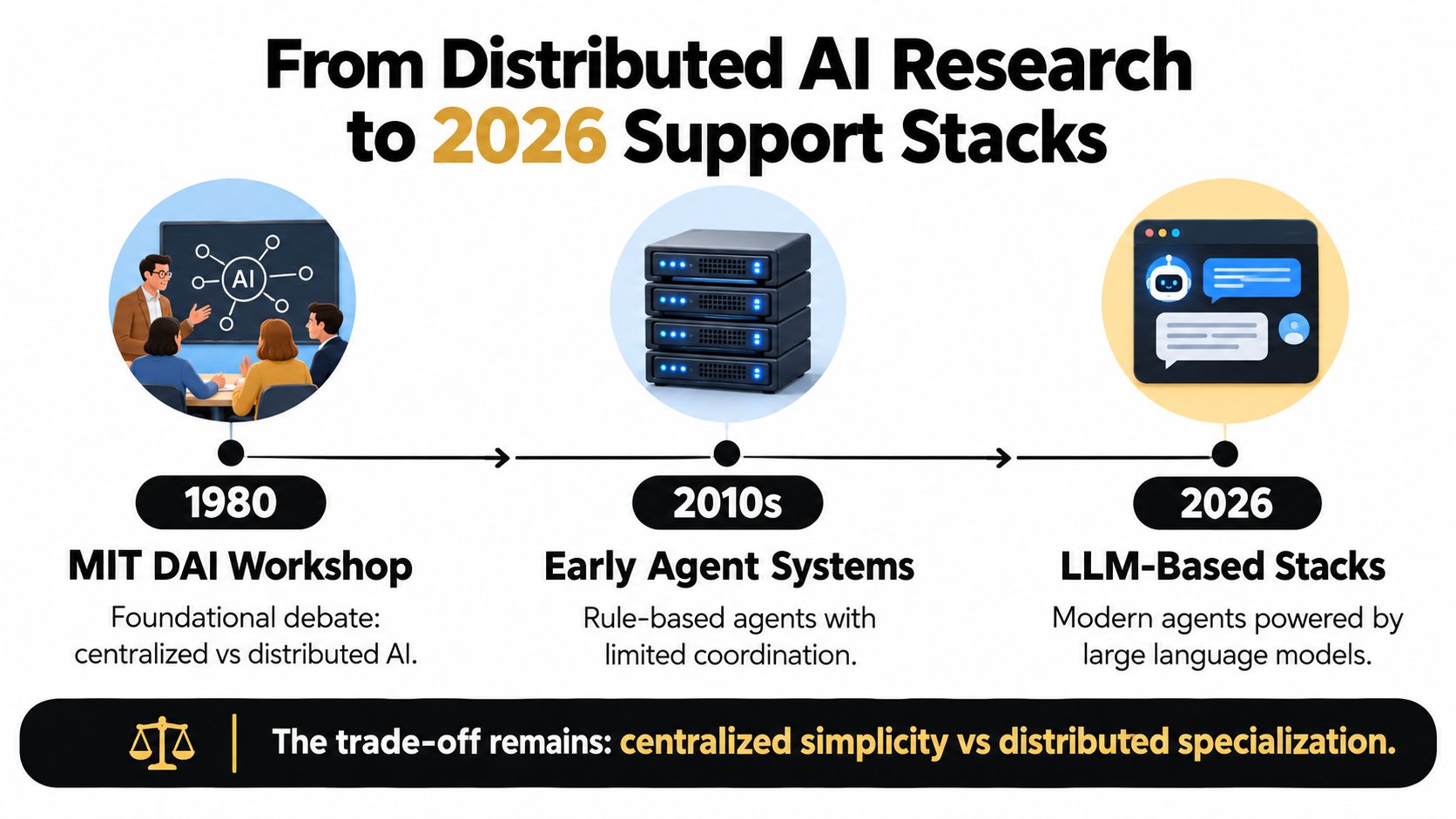 A timeline chart illustrating the evolution of artificial intelligence from 1980 MIT workshops to 2026 LLM-based stacks.
