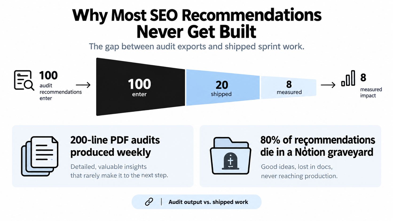 A funnel diagram showing that only 8 out of 100 SEO audit recommendations actually get implemented.
