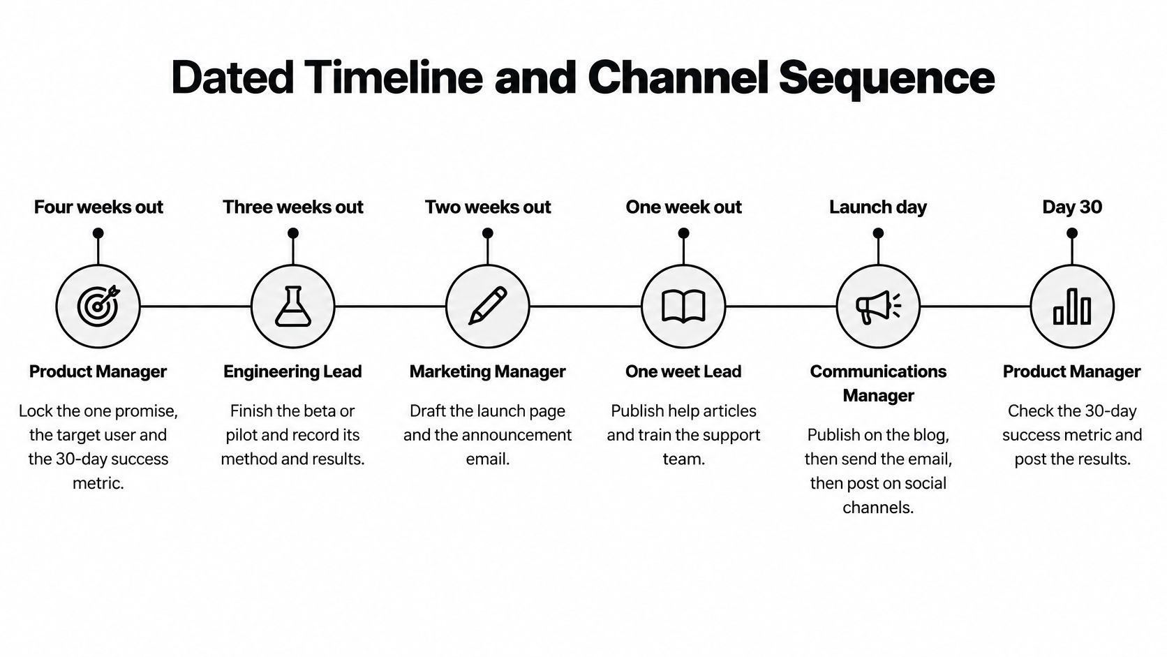 A timeline graphic illustrating product launch stages, from four weeks out until thirty days post-launch.