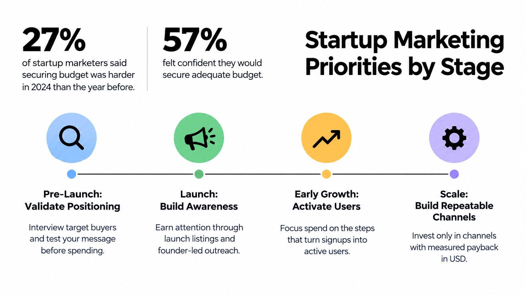 An infographic showing startup marketing priorities by stage including pre-launch, launch, early growth, and scale.