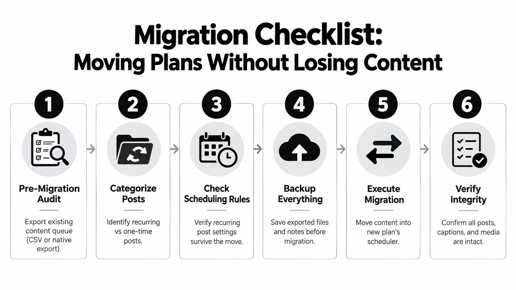 A six-step infographic showing a migration checklist for moving social media plans without losing content.