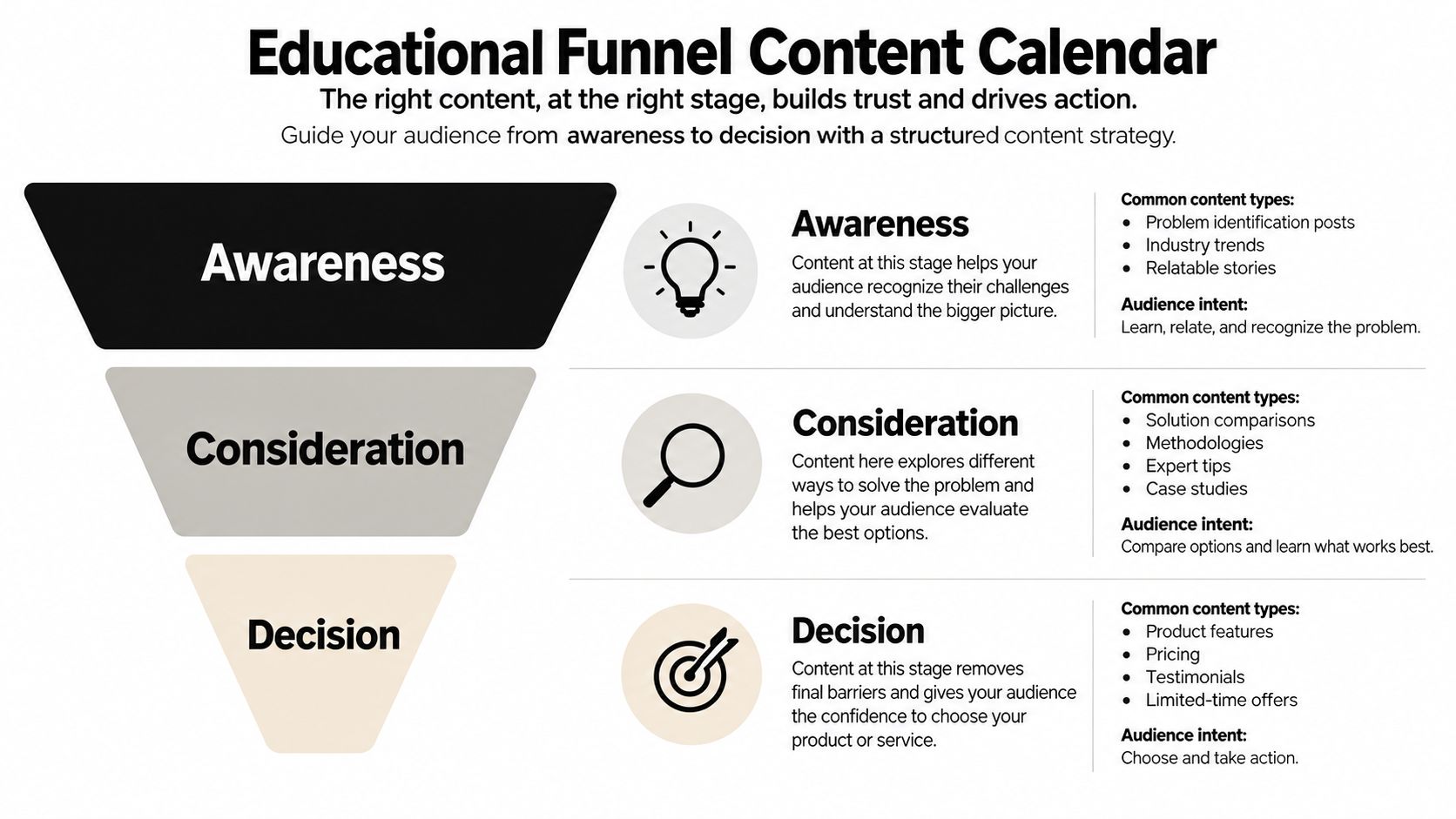 An educational funnel content calendar graphic showing three stages: awareness, consideration, and decision for marketing strategies.