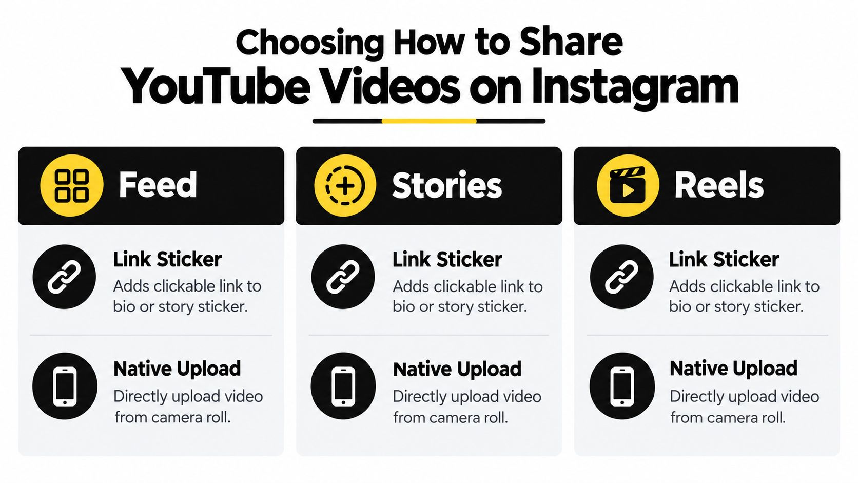 An infographic showing three ways to share YouTube videos on Instagram using Feed, Stories, and Reels.