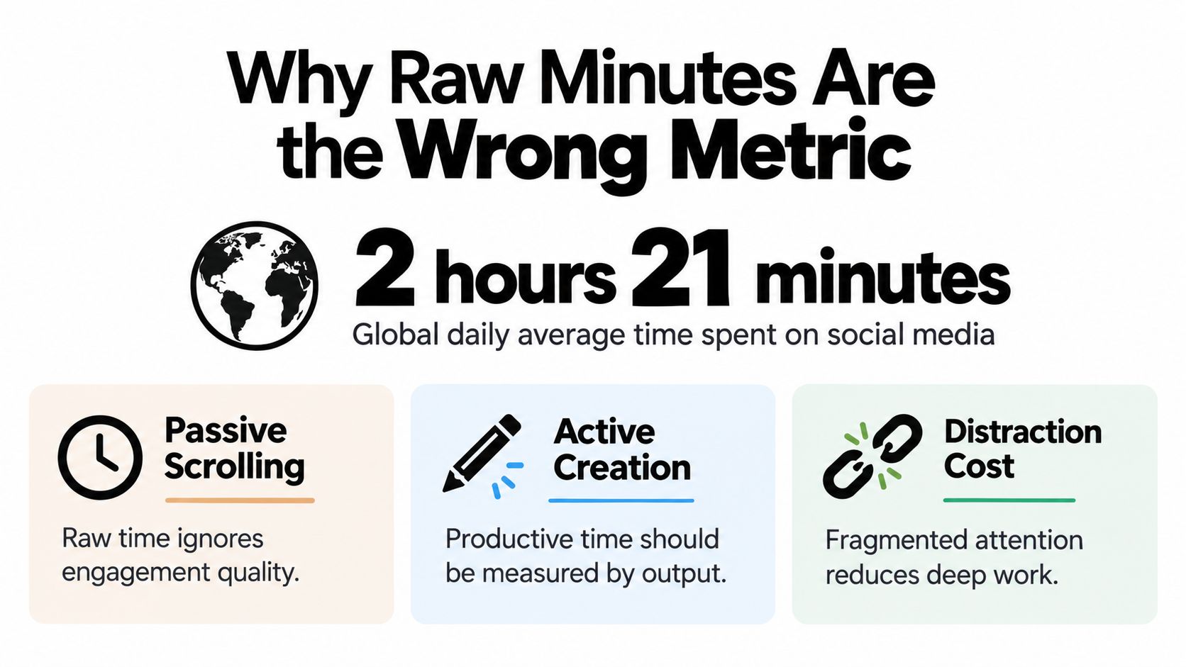 An infographic titled Why Raw Minutes Are the Wrong Metric, showing social media usage statistics and concepts.