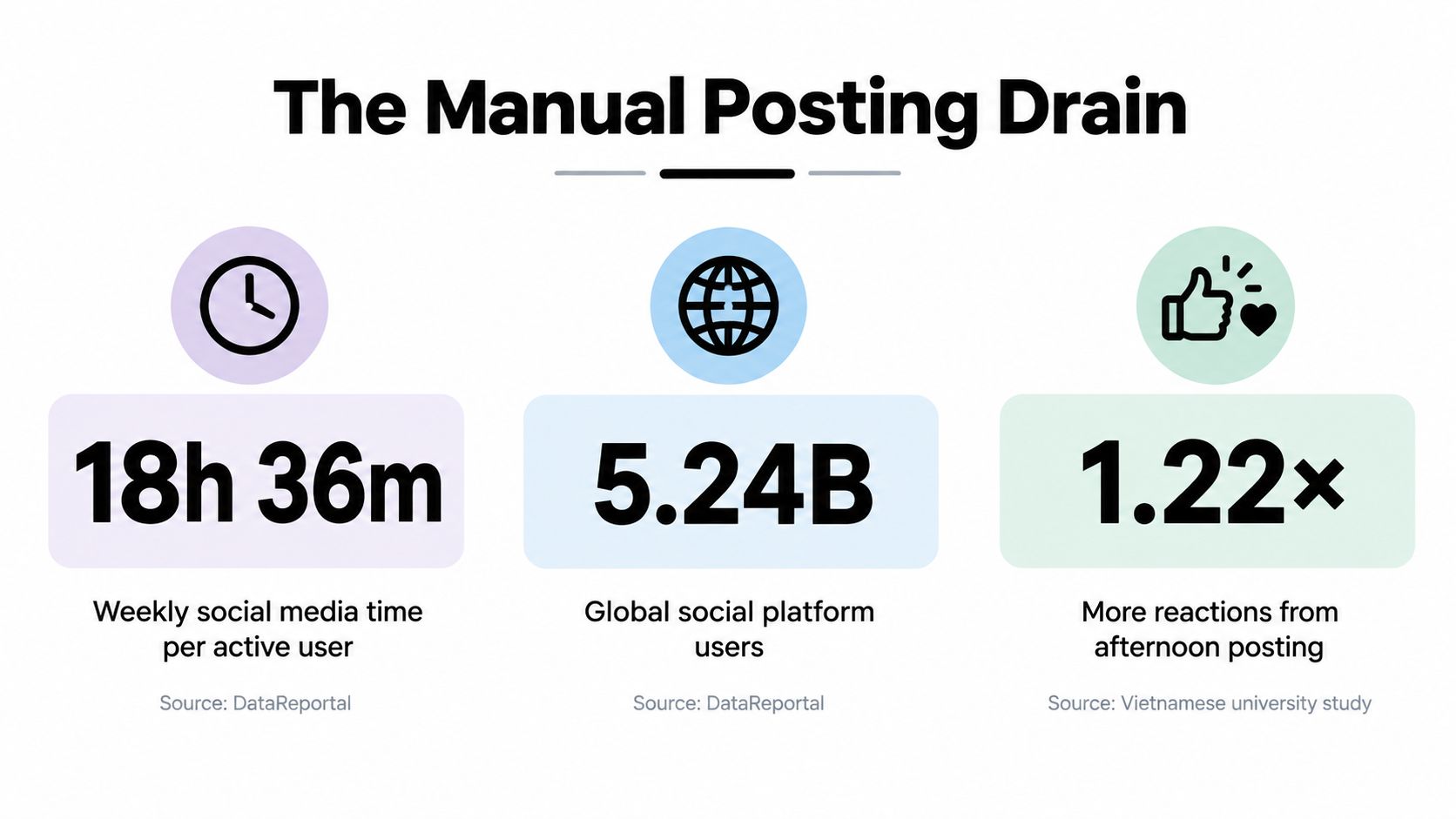An infographic titled The Manual Posting Drain showing social media usage statistics and post engagement factors.