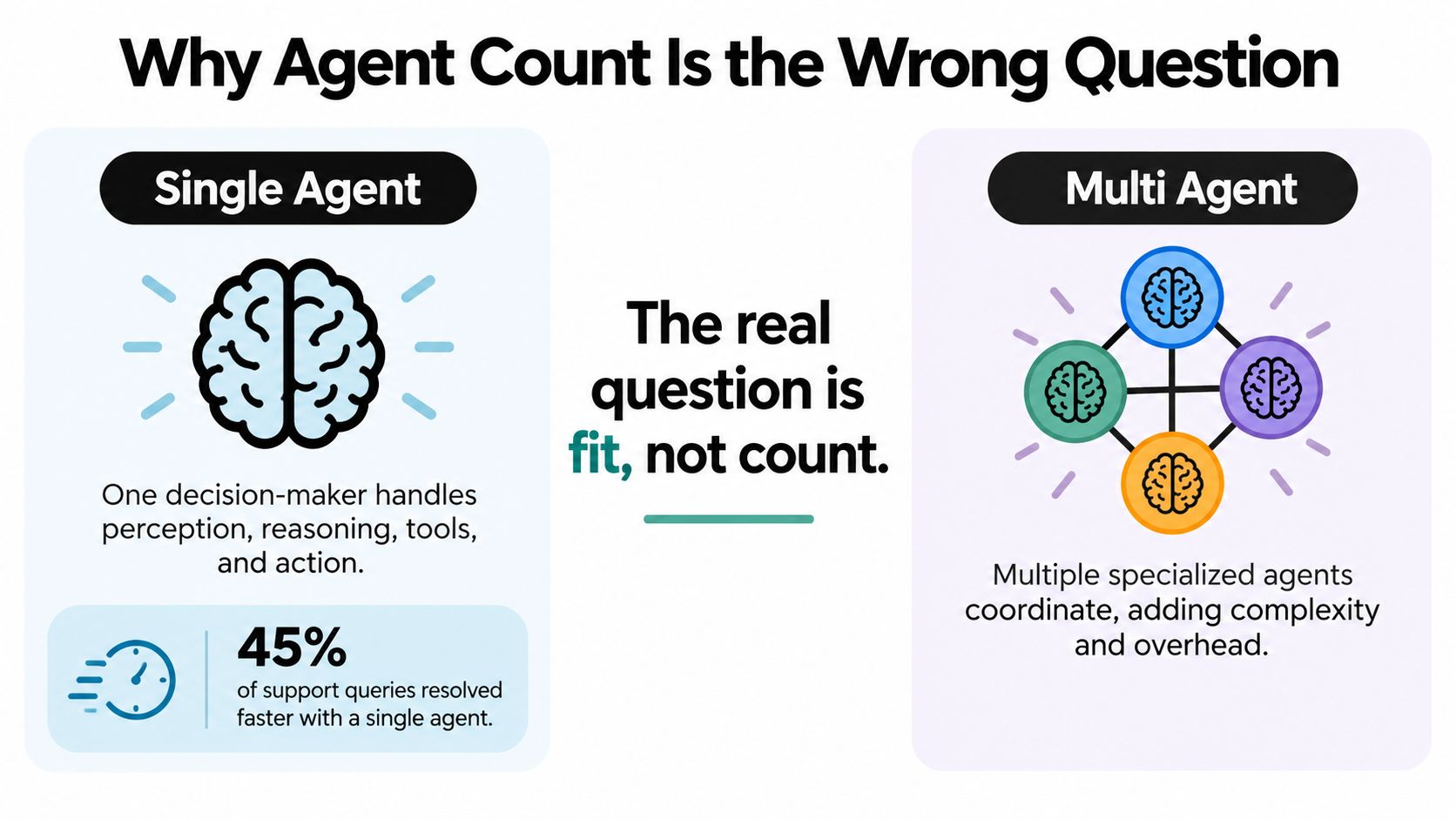 An infographic comparing single agent versus multi agent systems with pros, cons, and performance data for AI.