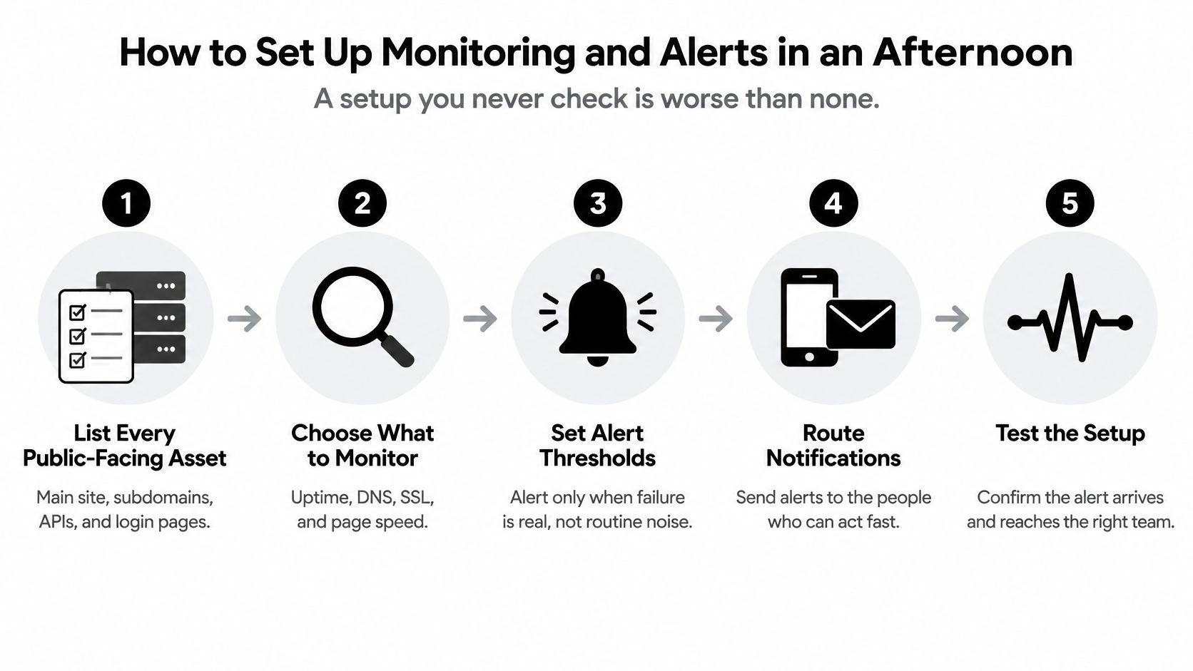 A five-step guide on how to set up monitoring and alerts for your public-facing digital assets.