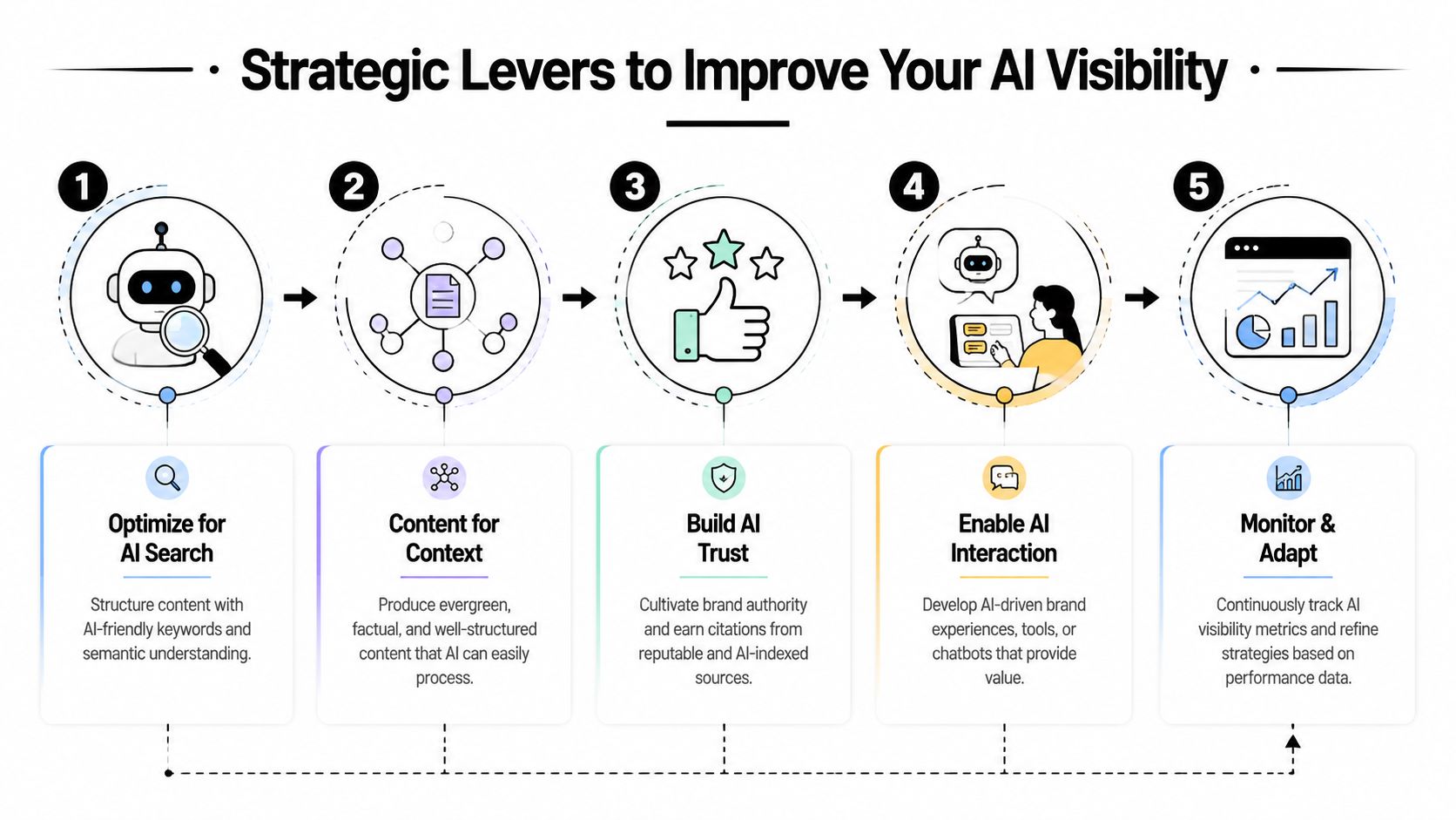 A five-step infographic showing strategic levers for improving AI visibility, including search optimization, content structure, and monitoring.