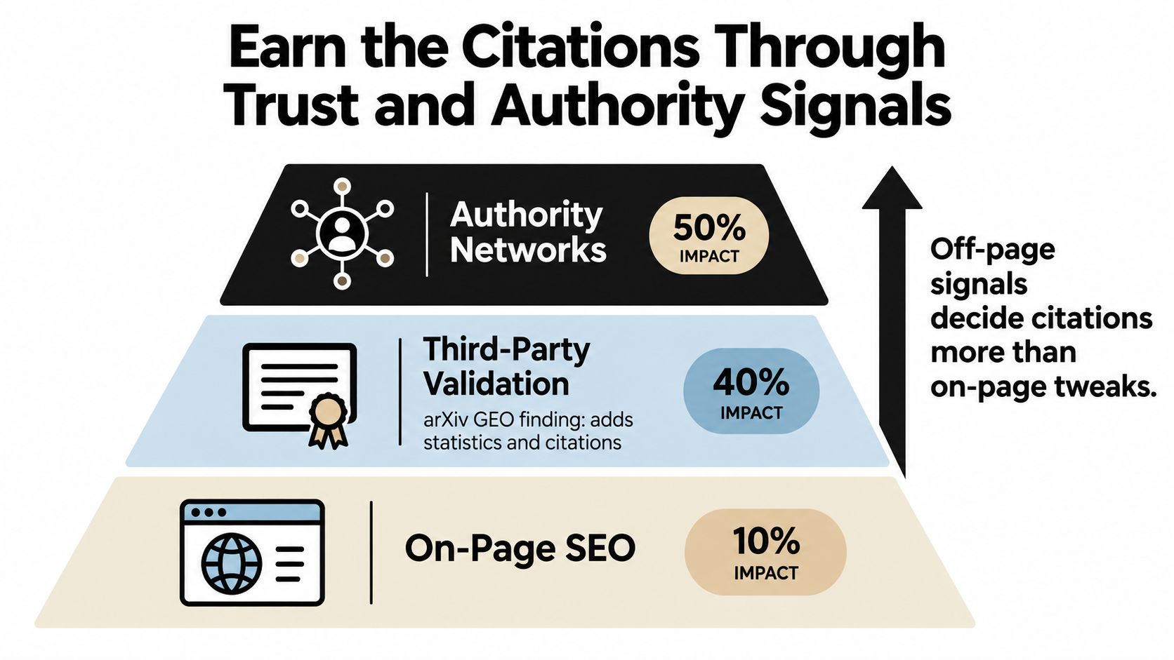 A pyramid chart showing that off-page authority signals have a significantly higher impact on citations than on-page SEO.