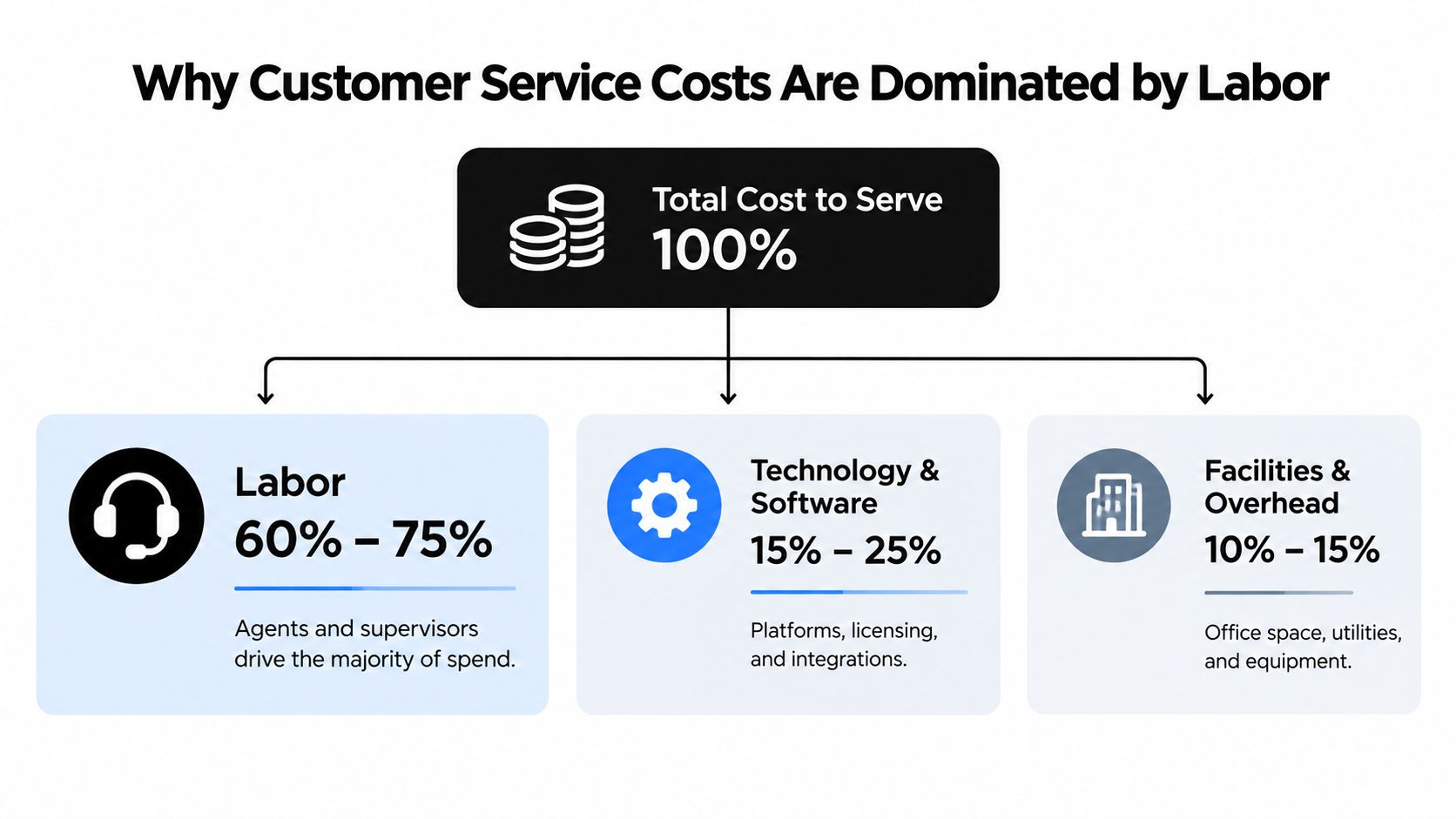 A diagram breaking down the 100% total cost to serve into labor, technology, and facilities categories.