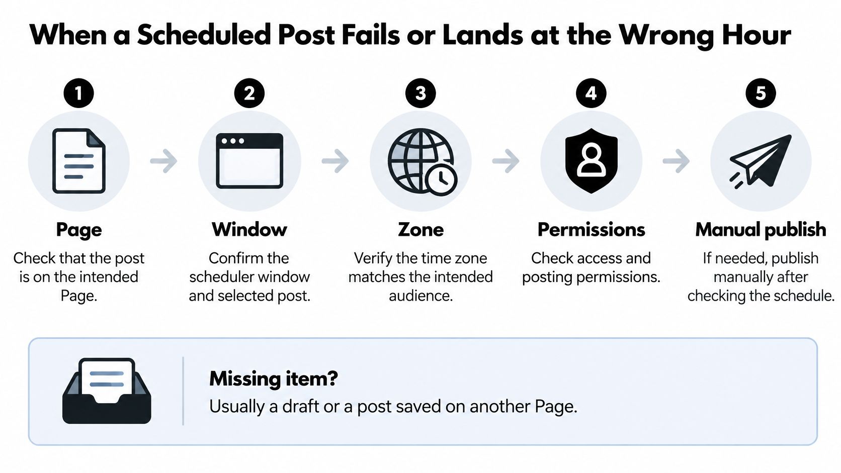 A five-step checklist infographic for troubleshooting scheduled social media posts that failed or posted at the wrong time.
