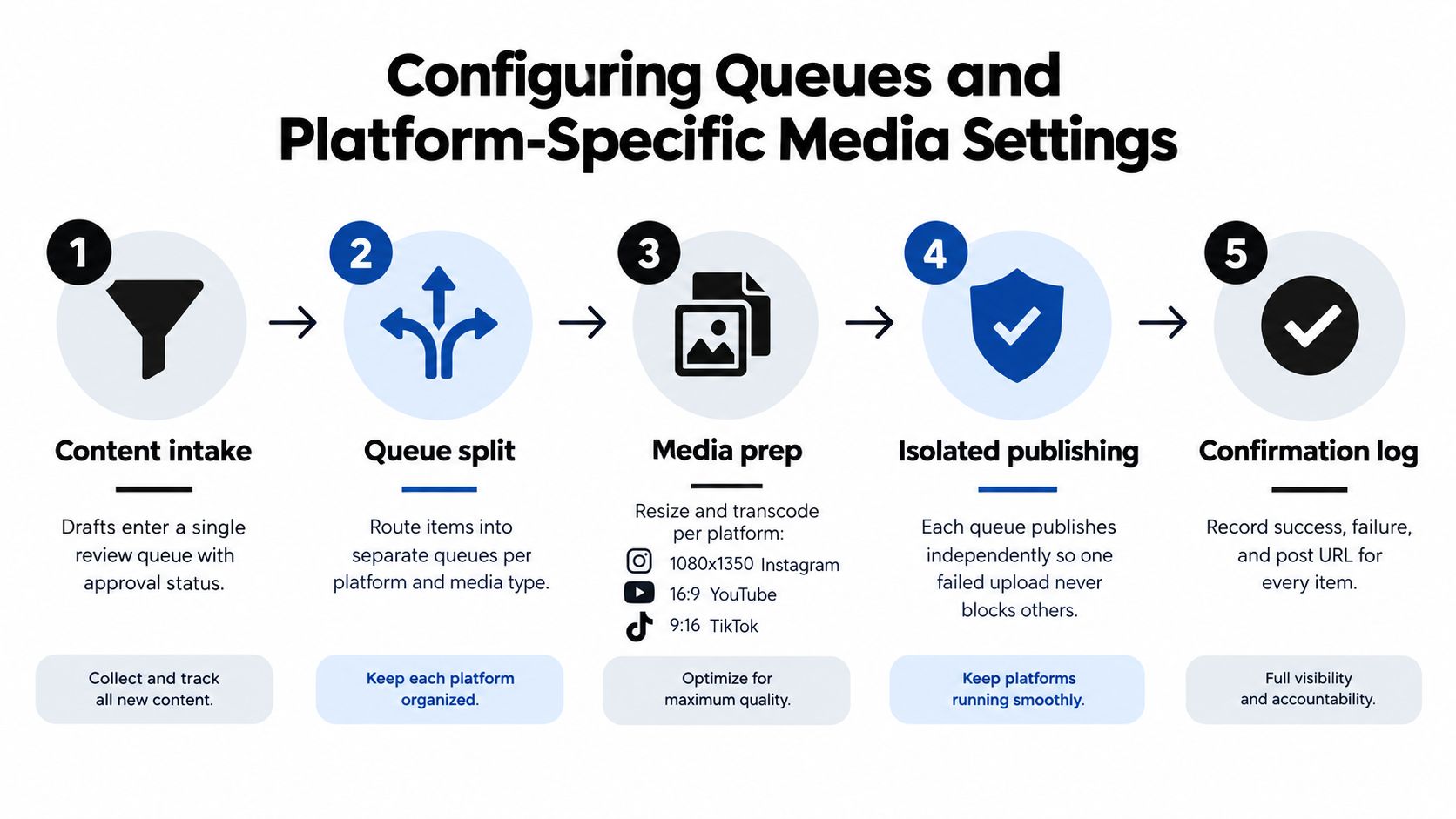A five-step flowchart explaining the process of configuring social media content queues and platform-specific media settings.