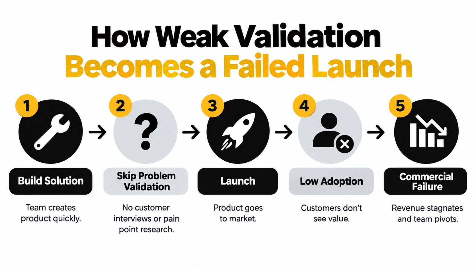 A five-step flowchart illustrating how skipping problem validation leads to a failed product launch and commercial failure.
