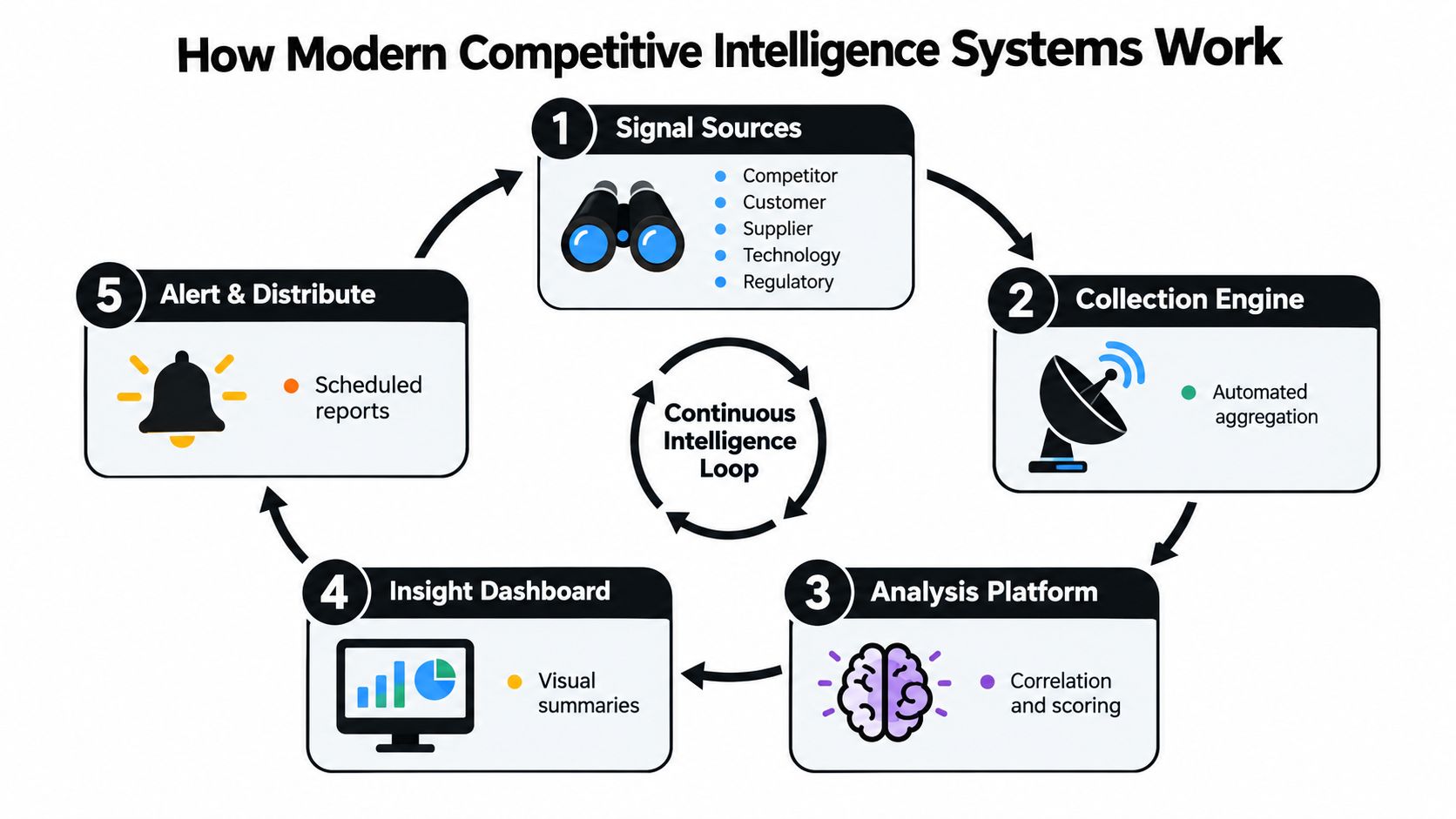 A diagram illustrating the five-step continuous intelligence loop of modern competitive intelligence systems.