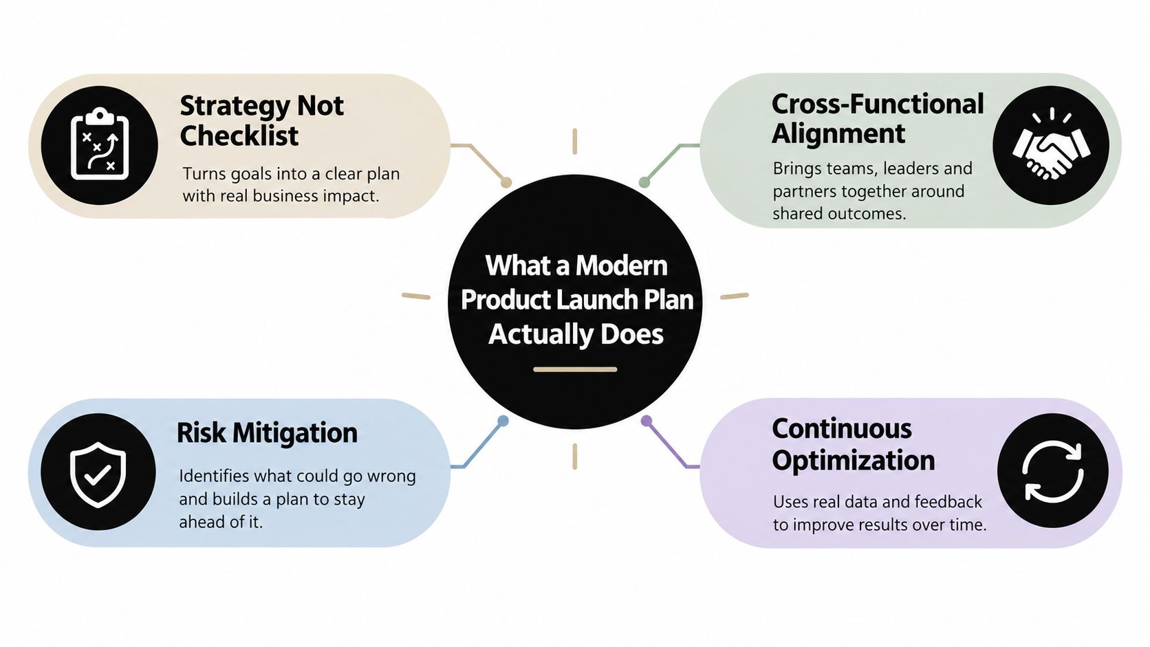 A diagram illustrating the four key components of a successful, modern product launch plan strategy.