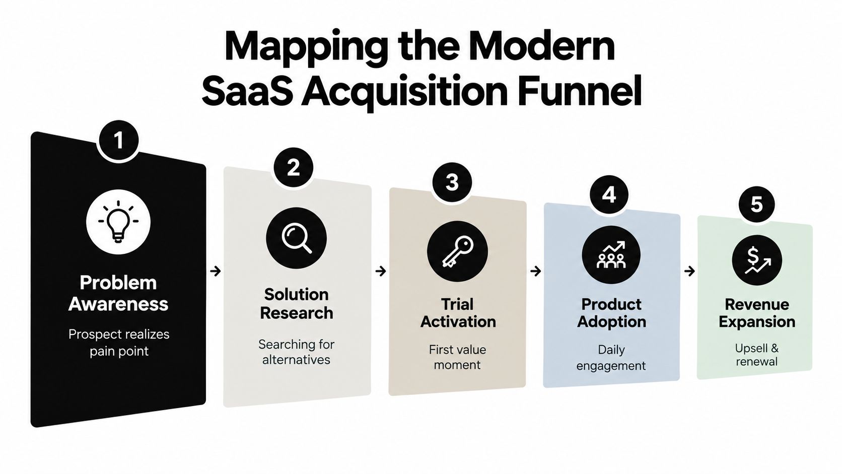 A diagram mapping the five stages of the modern SaaS acquisition funnel from awareness to revenue expansion.