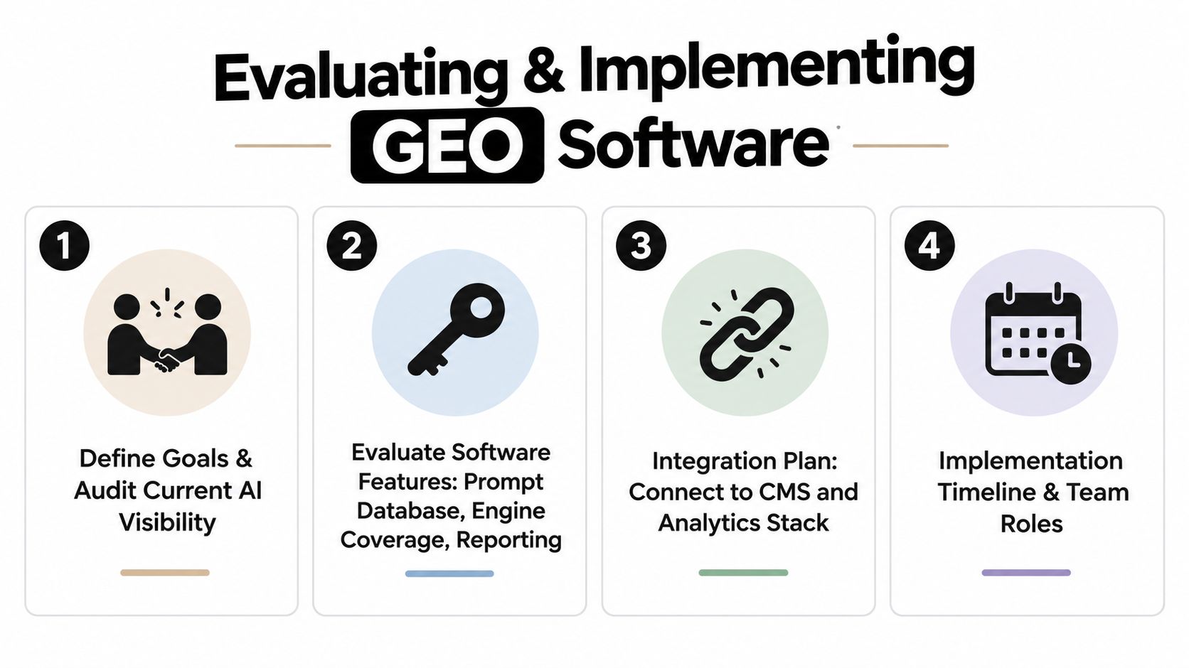 A four-step infographic illustrating the process for evaluating and implementing generative engine optimization software for businesses.
