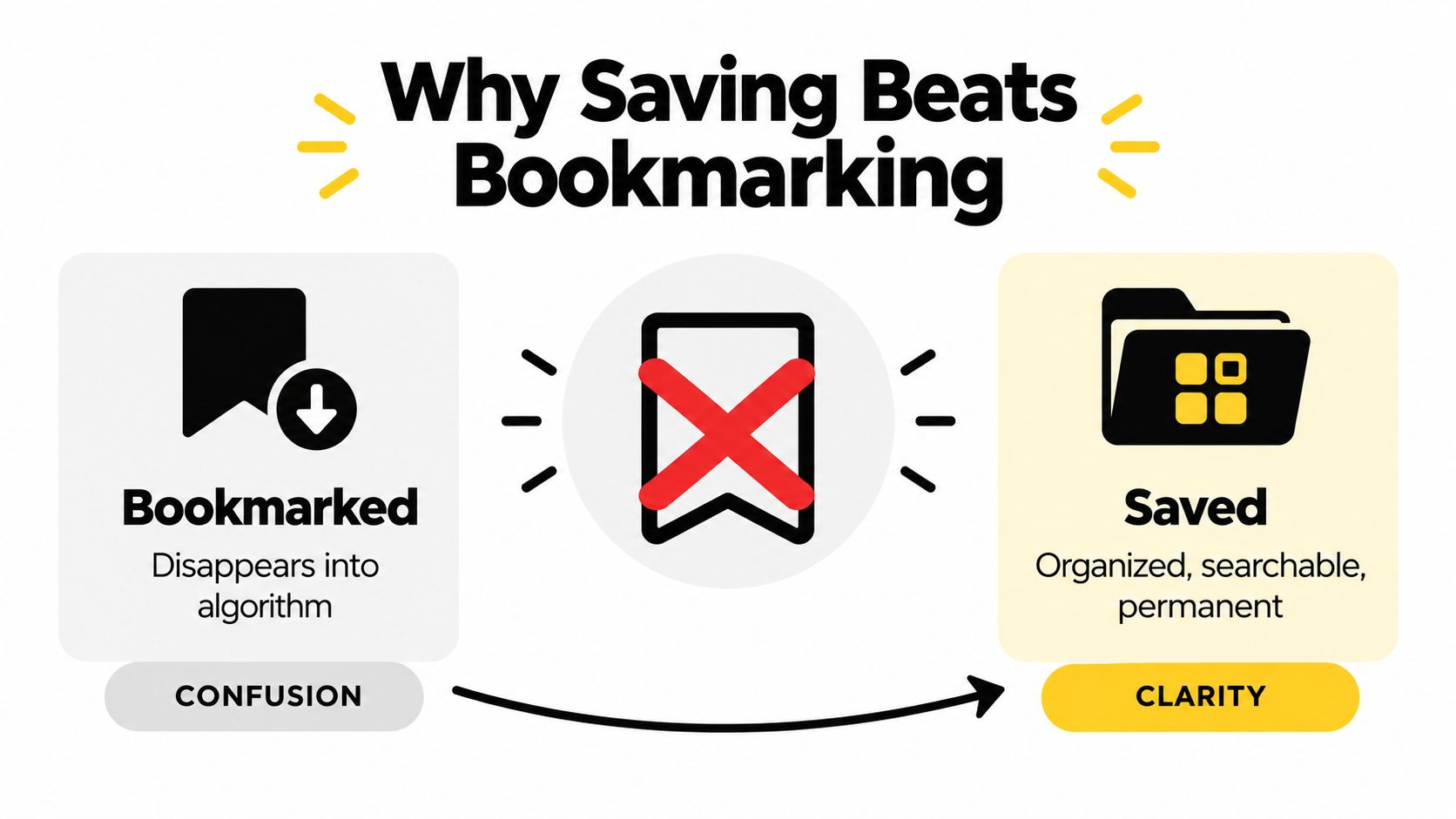 A graphic comparing bookmarked beats disappearing in algorithms versus saved beats being organized and permanent.