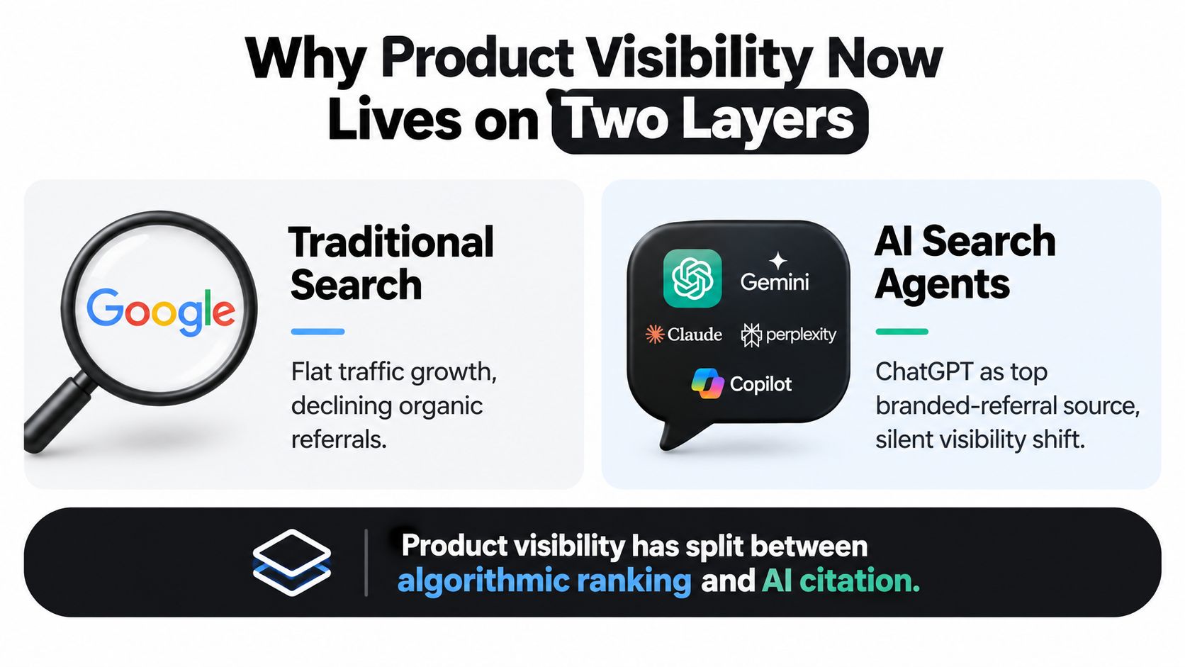 An infographic illustrating how product visibility is split between traditional Google search and modern AI search agents.