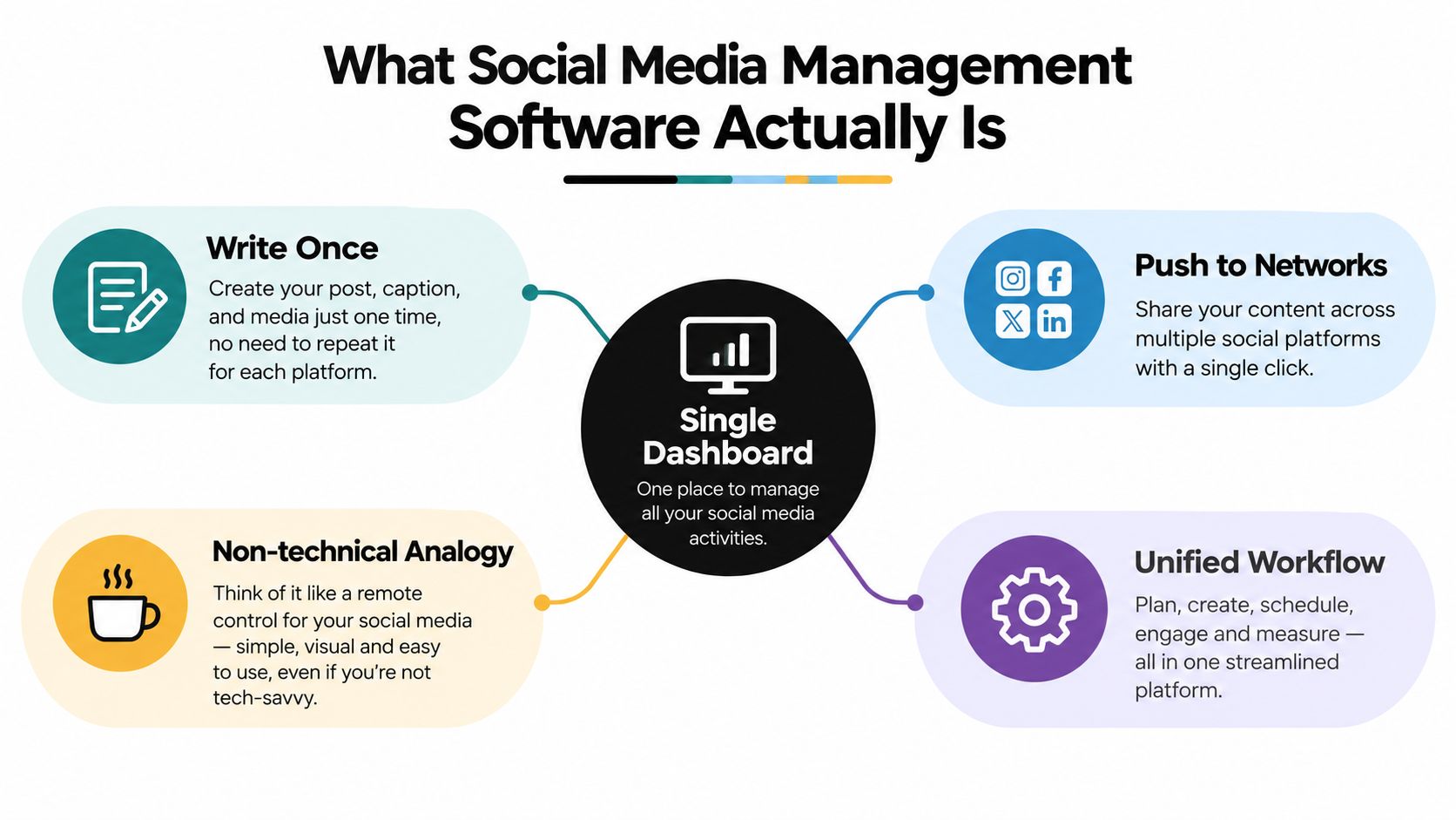 A diagram explaining that social media management software offers a unified dashboard for content creation and distribution.