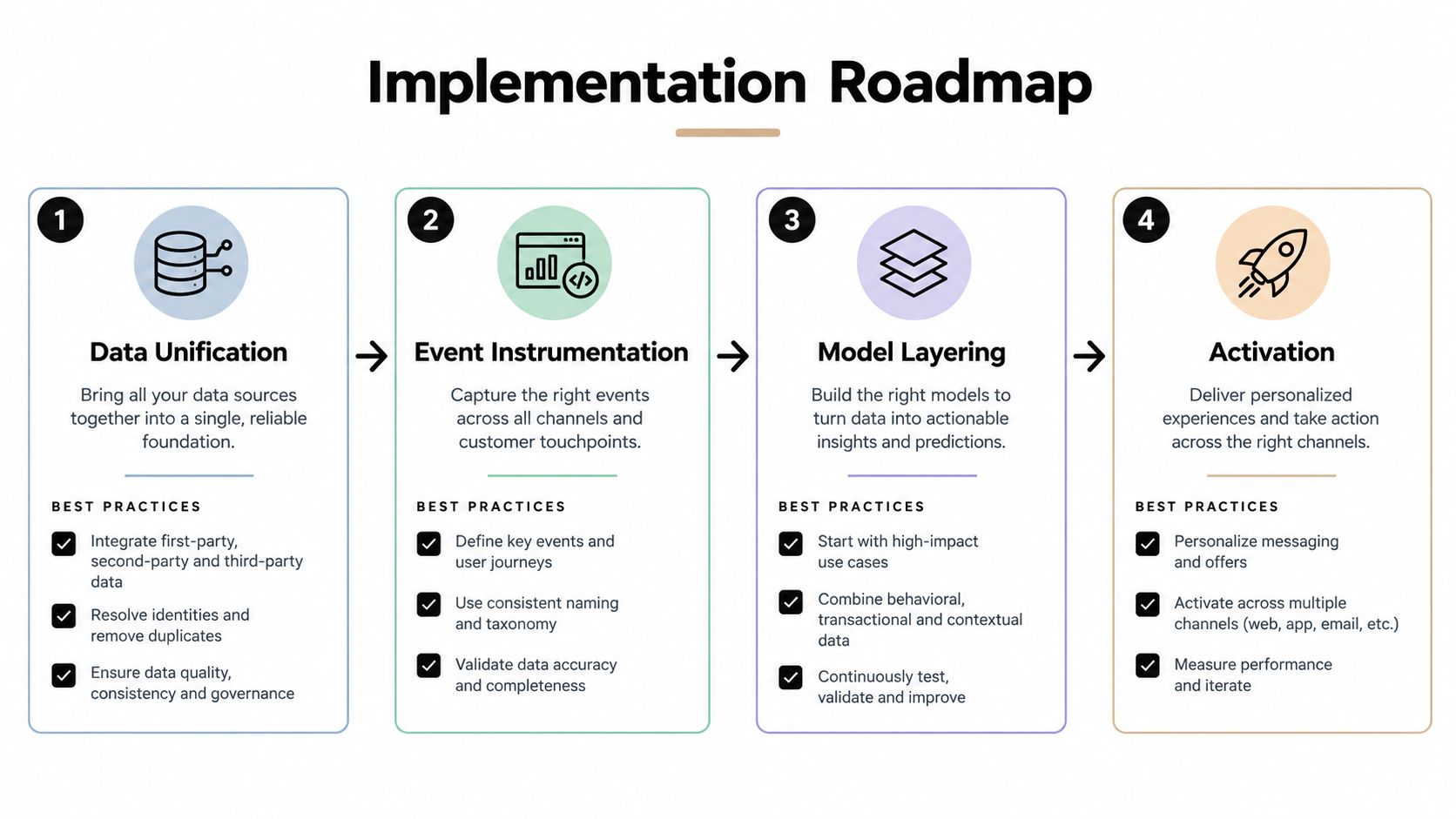 A four-step implementation roadmap diagram illustrating data unification, event instrumentation, model layering, and activation for personalization strategies.