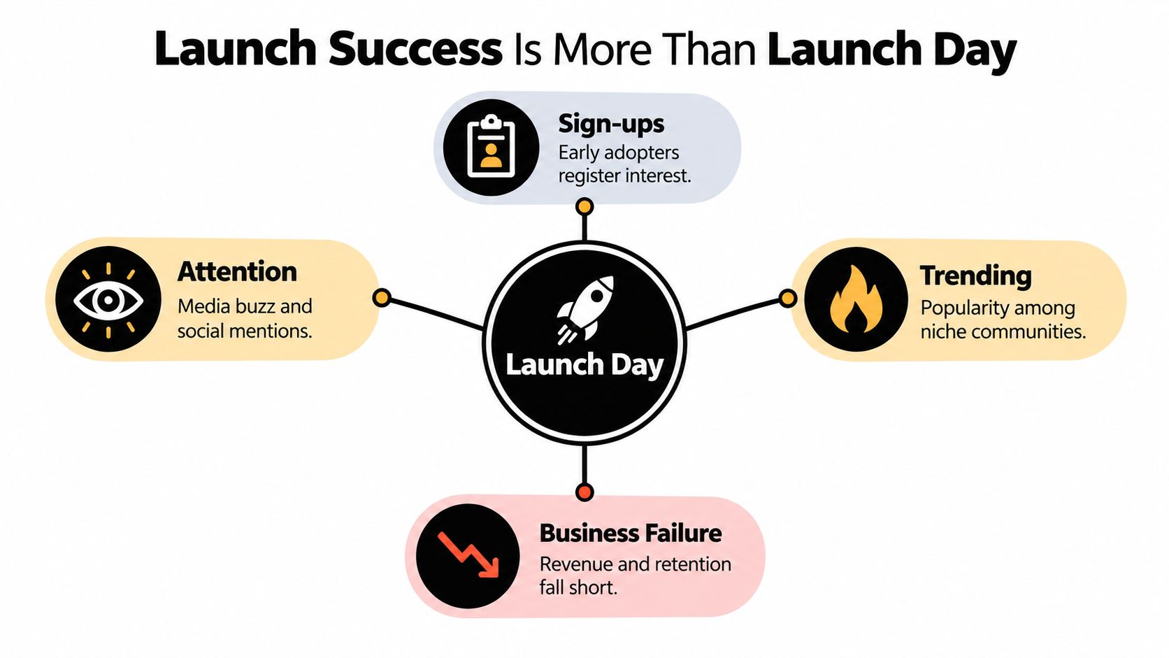 A diagram illustrating that successful product launches require more than just a single launch day.