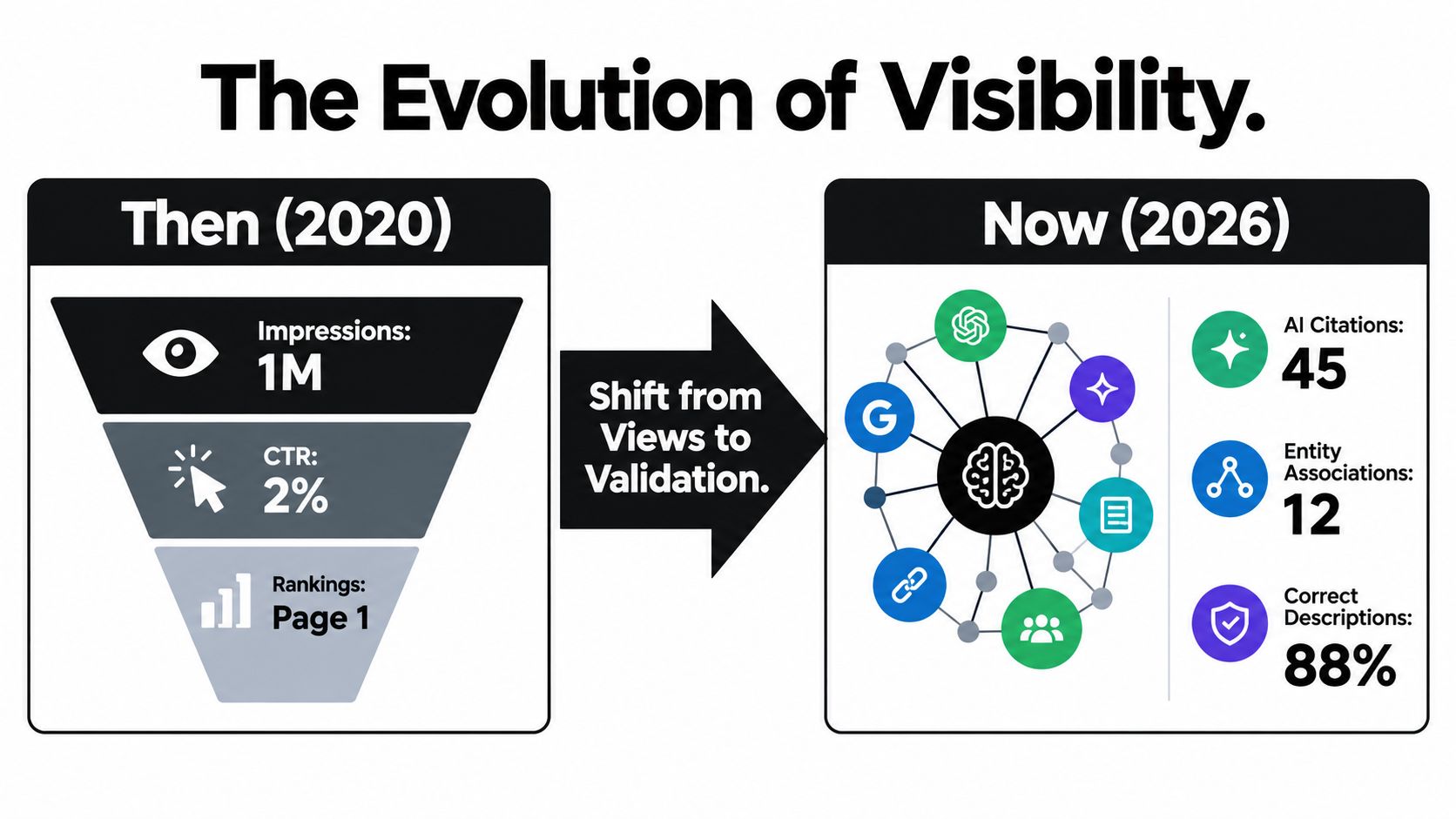 A diagram comparing marketing visibility metrics from 2020 to 2026, shifting from impressions to AI validation.