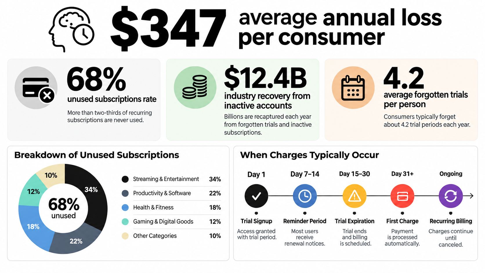 An infographic showing the financial impact and consumer behavior regarding unused subscriptions and forgotten free trials.