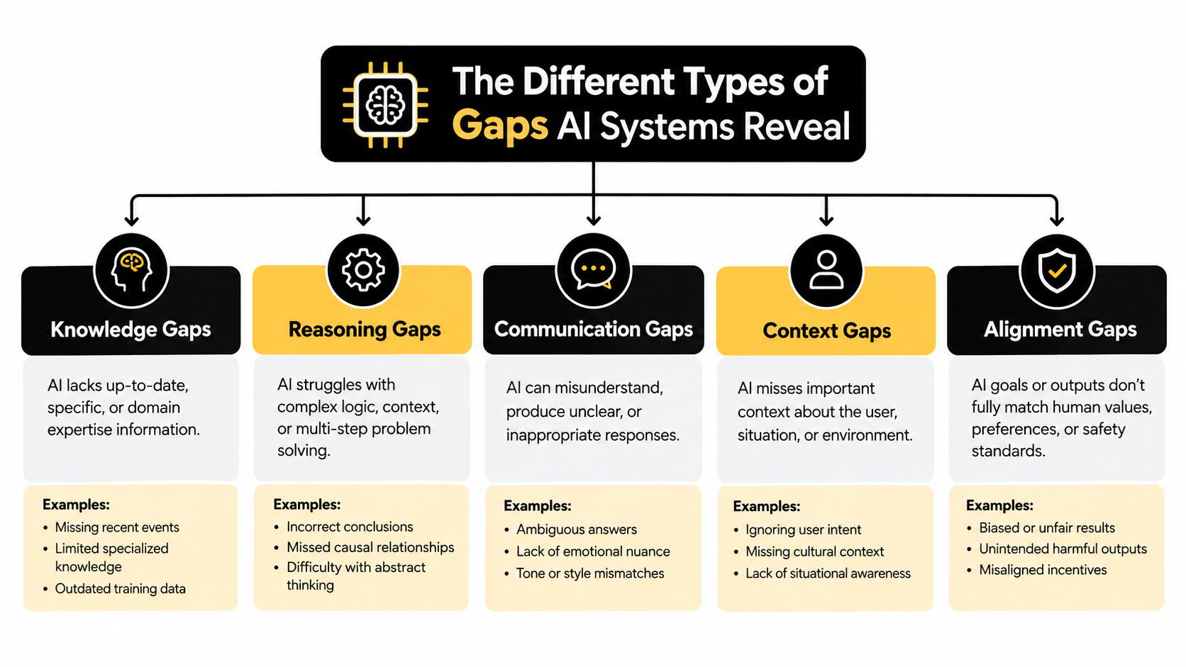 A diagram outlining the five distinct types of gaps found in AI systems, including knowledge, reasoning, communication, context, and alignment.