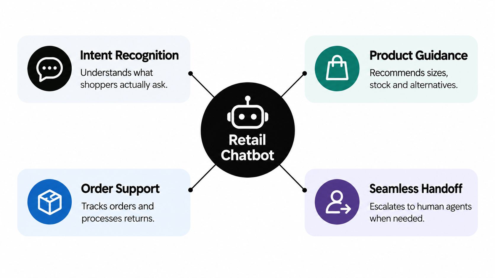 A diagram illustrating the key functionalities of a retail chatbot, including intent recognition, product guidance, order support, and handoff.