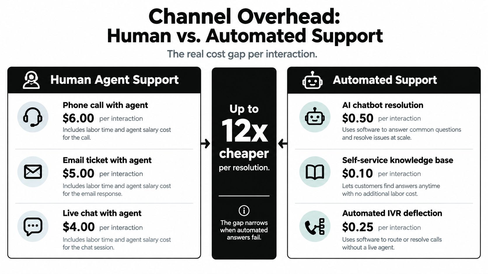 A comparison chart showing human agent support costs versus cheaper automated support options per customer interaction.
