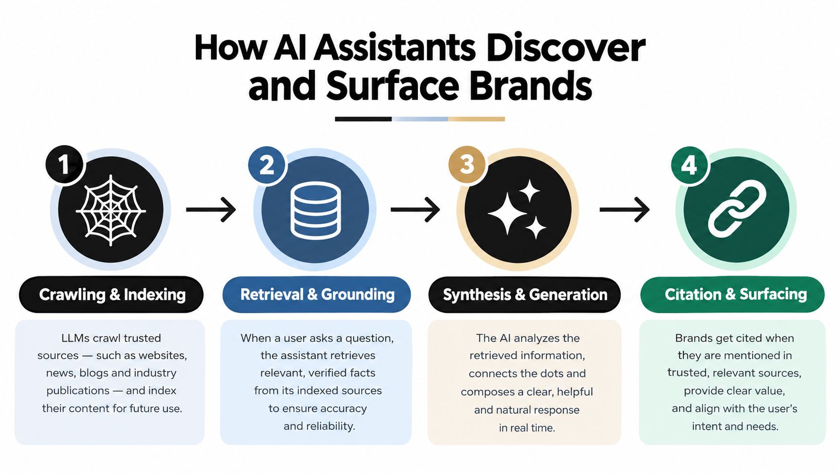 A four-step infographic illustrating how AI assistants crawl, retrieve, synthesize, and cite brand information for users.