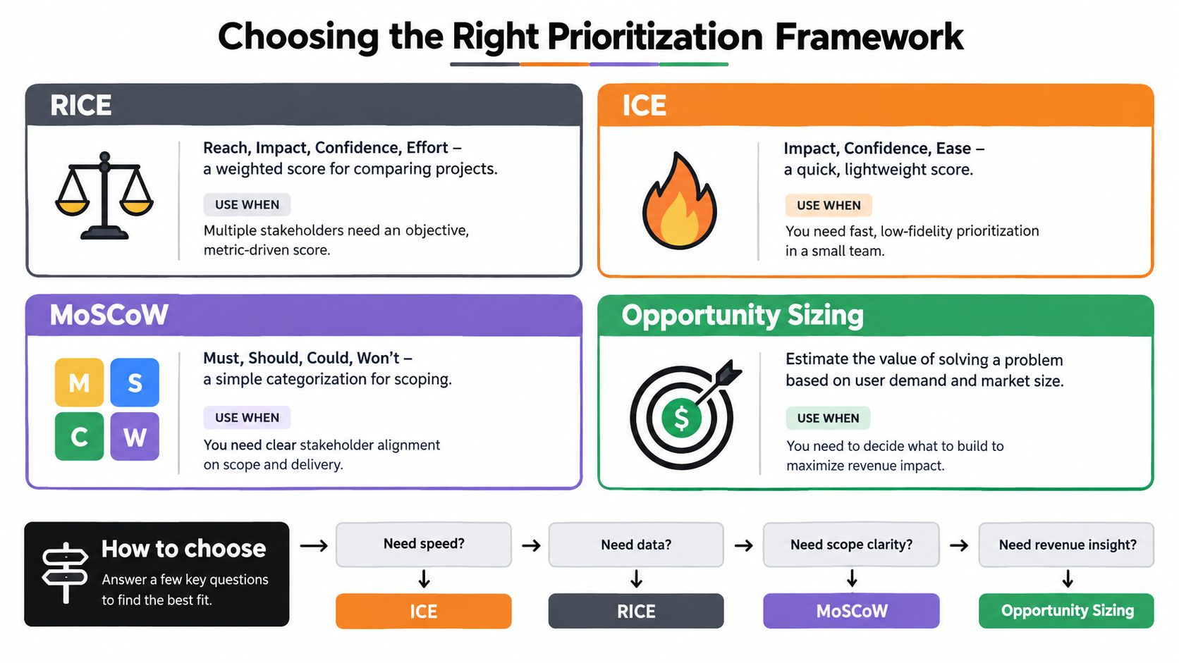 A visual guide comparing four product prioritization frameworks including RICE, ICE, MoSCoW, and Opportunity Sizing.