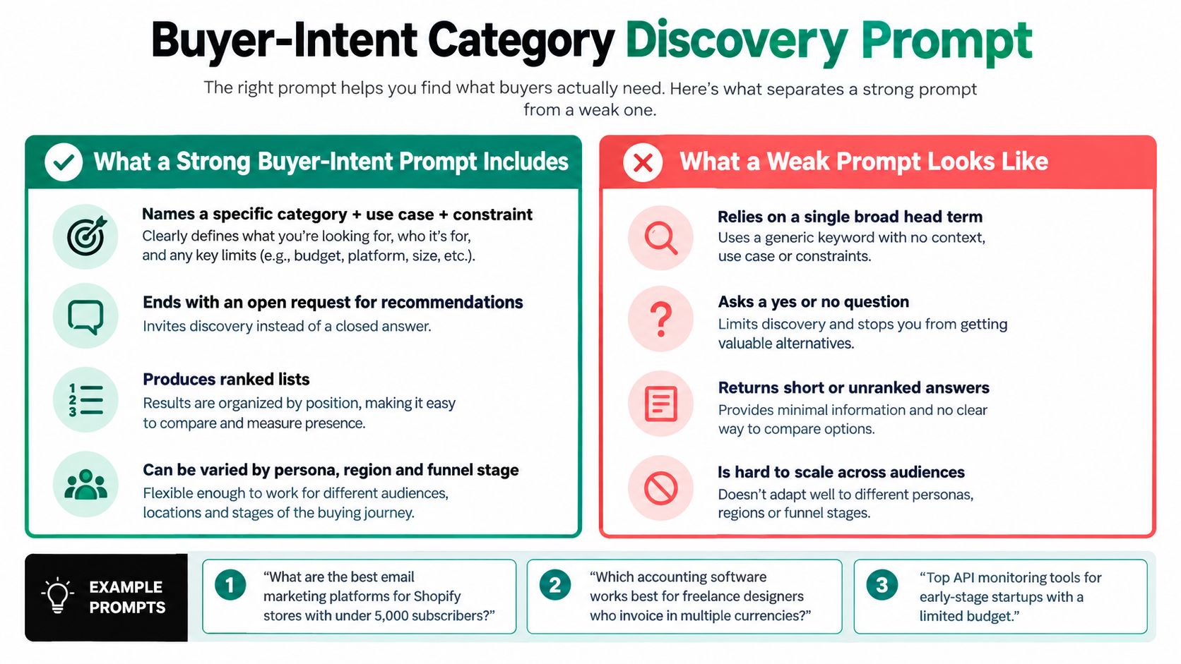 A comparison chart showing features of strong buyer-intent prompts versus weak prompts with example prompts provided.