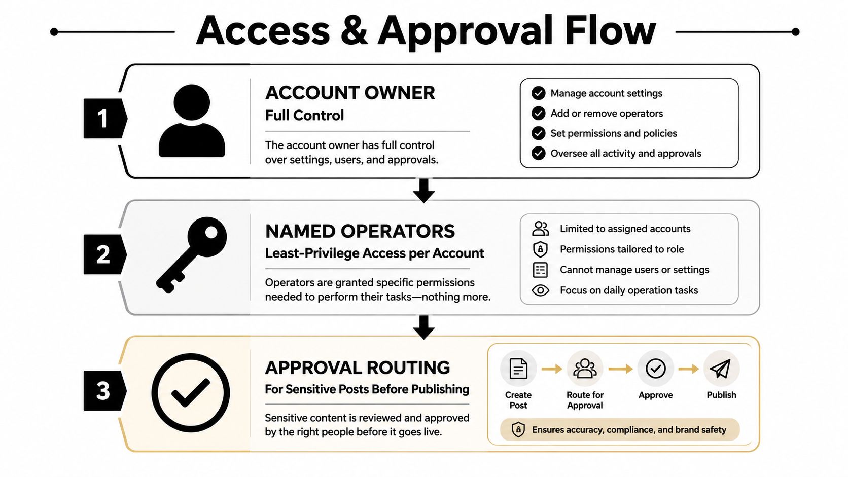 A diagram illustrating the access and approval flow for managing multiple social media accounts effectively.