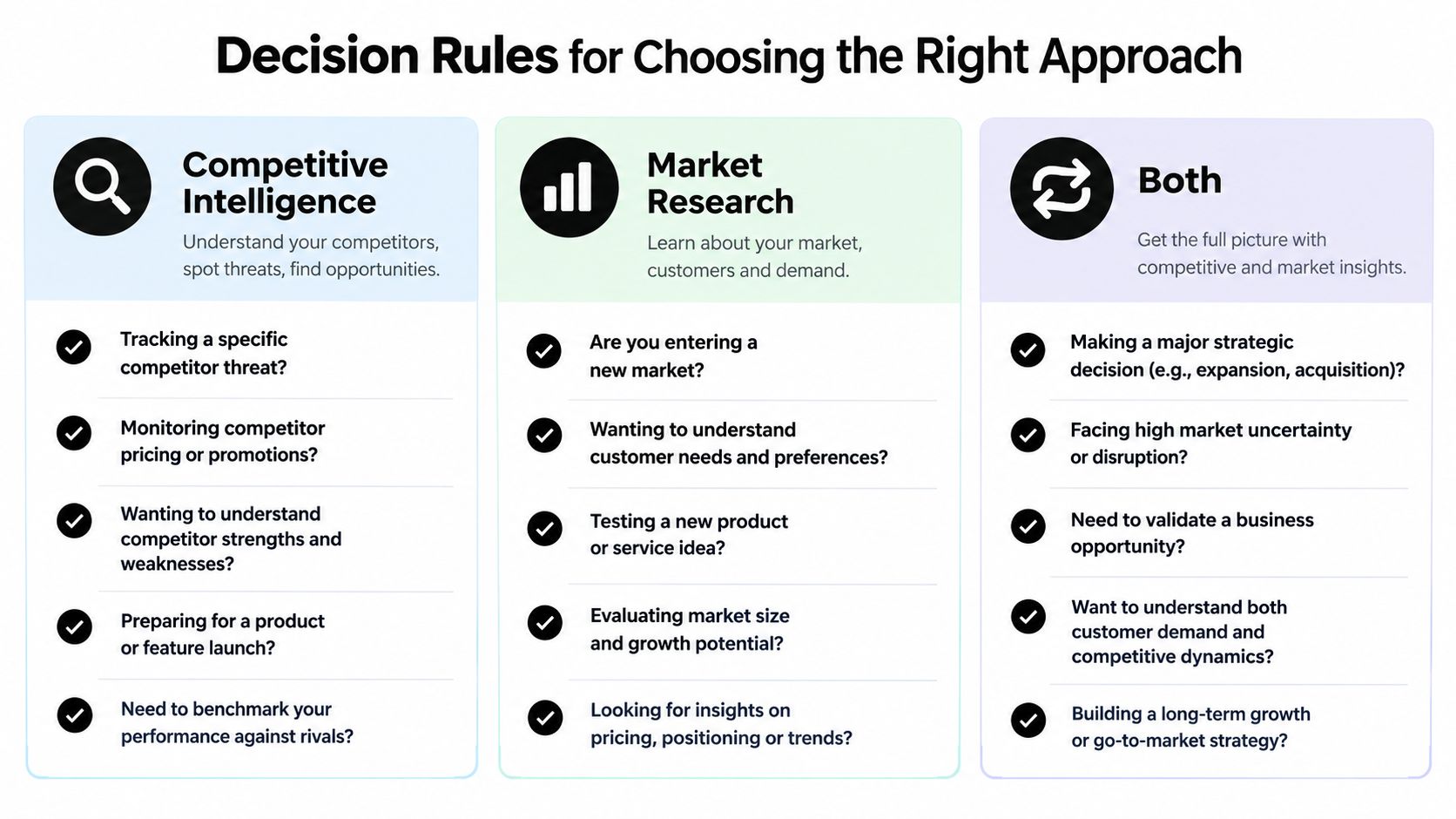A decision matrix comparing competitive intelligence and market research to help businesses choose the right strategic approach.