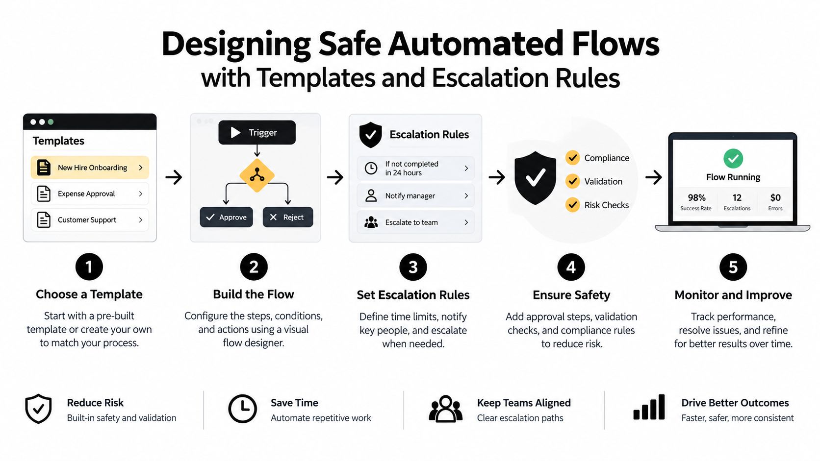 A five-step infographic showing how to design safe automated flows using templates and escalation rules for businesses.