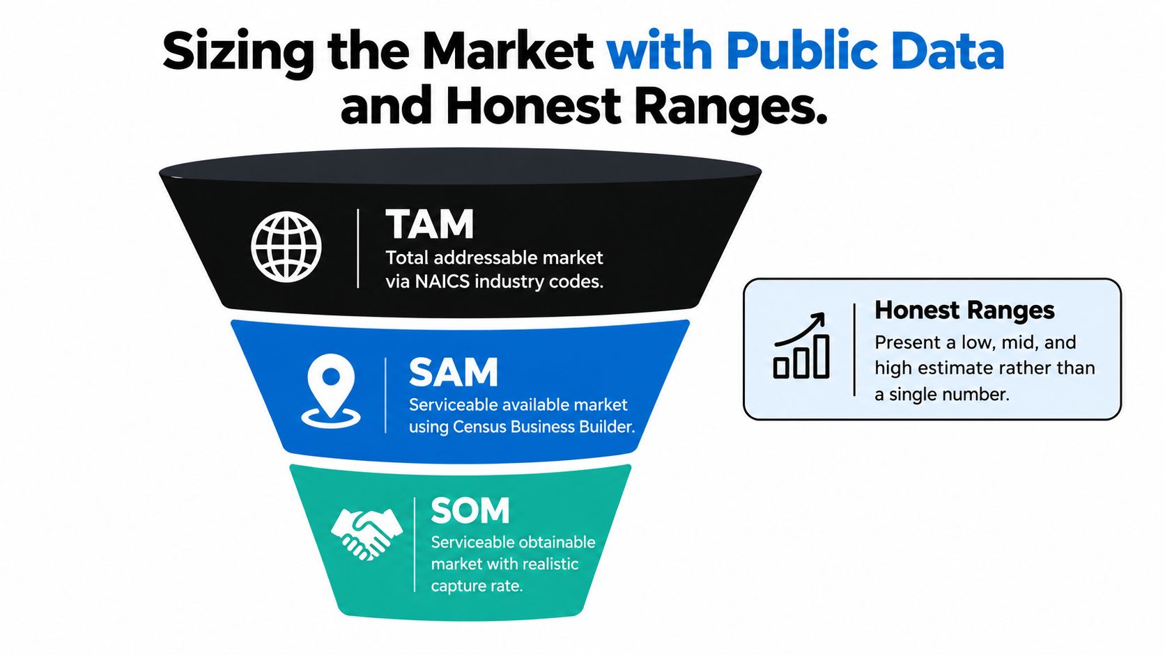 A funnel diagram illustrating market sizing methodology including TAM, SAM, SOM and the concept of honest ranges.
